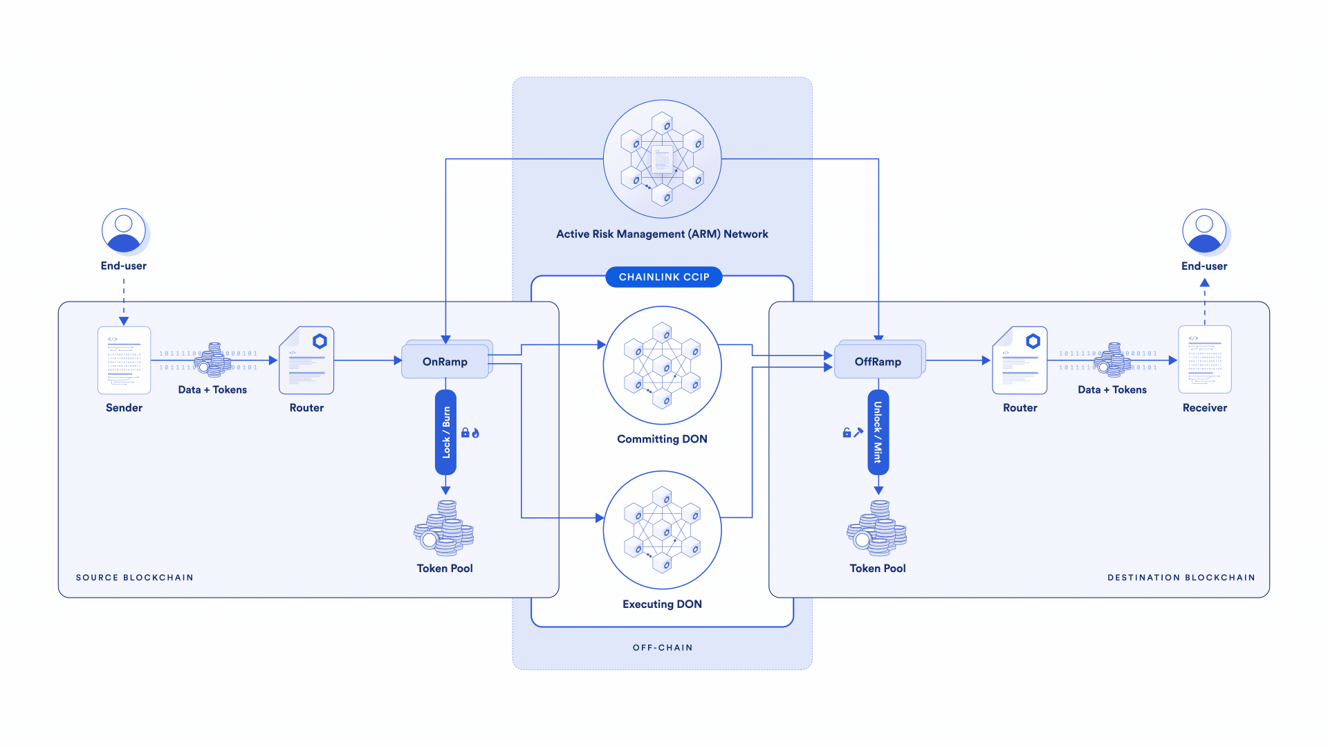 A gif showing how CCIP transfers tokens from the source to the destination chain.