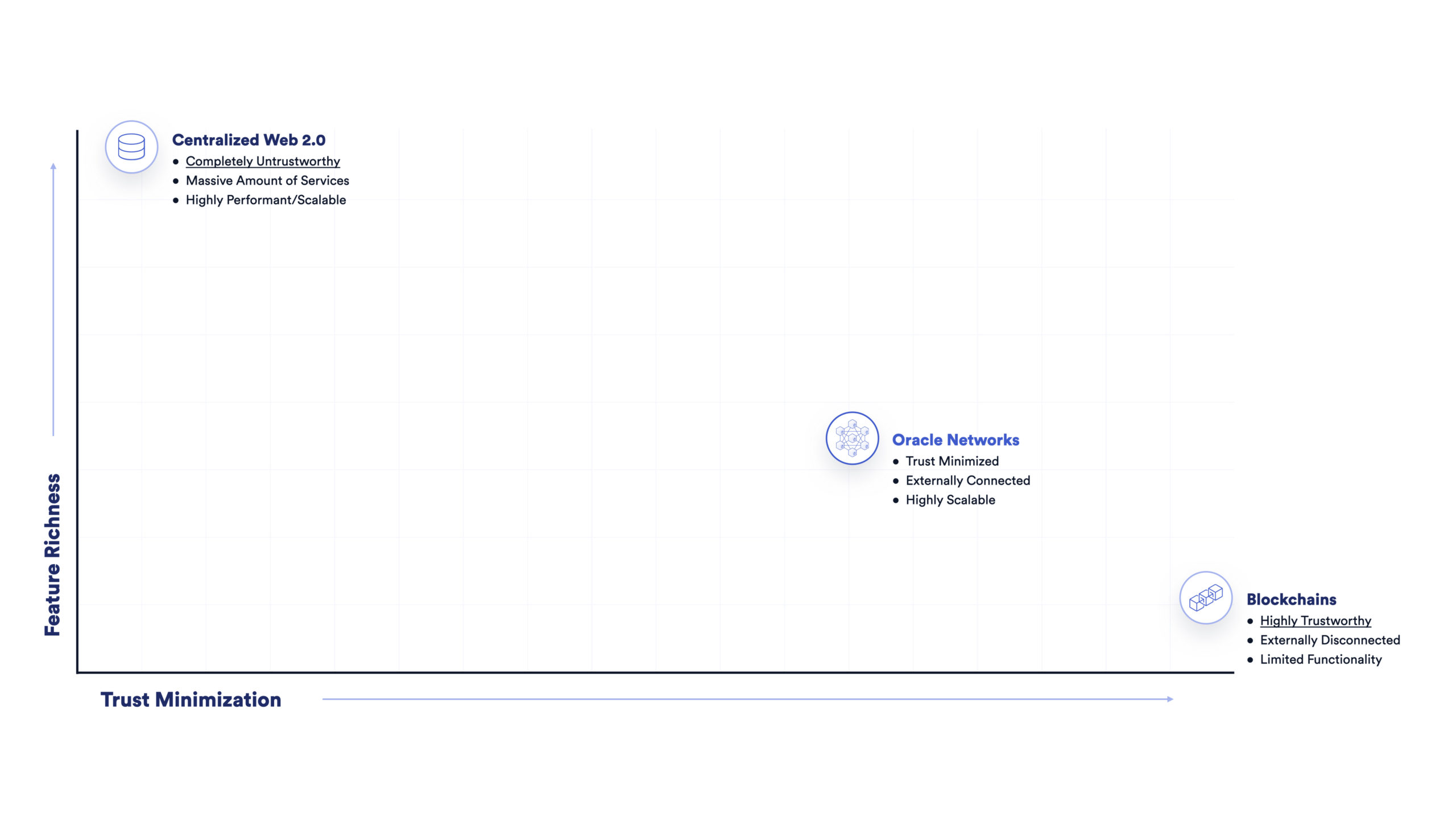 Definitive truth uses the cryptographic truth of blockchains as a foundation to enable highly configurable truth with strong security guarantees