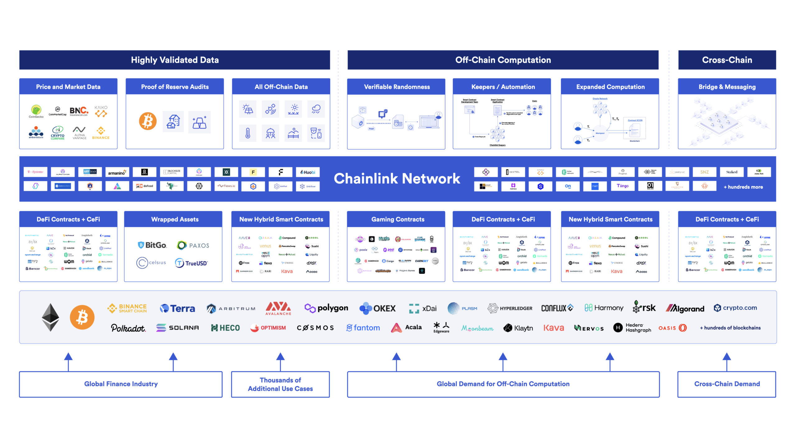 The Chainlink Network offers a broad diversity of decentralized services to power hybrid smart contracts operating on numerous blockchain networks