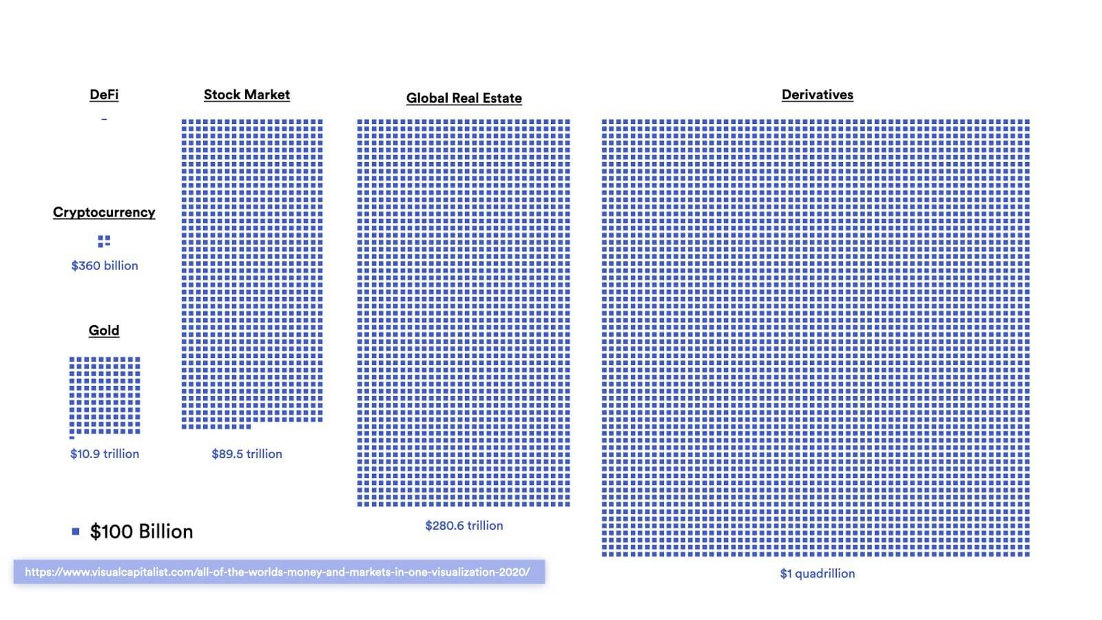 DeFi is still a very small fraction of the value of traditional markets, opening up massive opportunities for smart contract developers