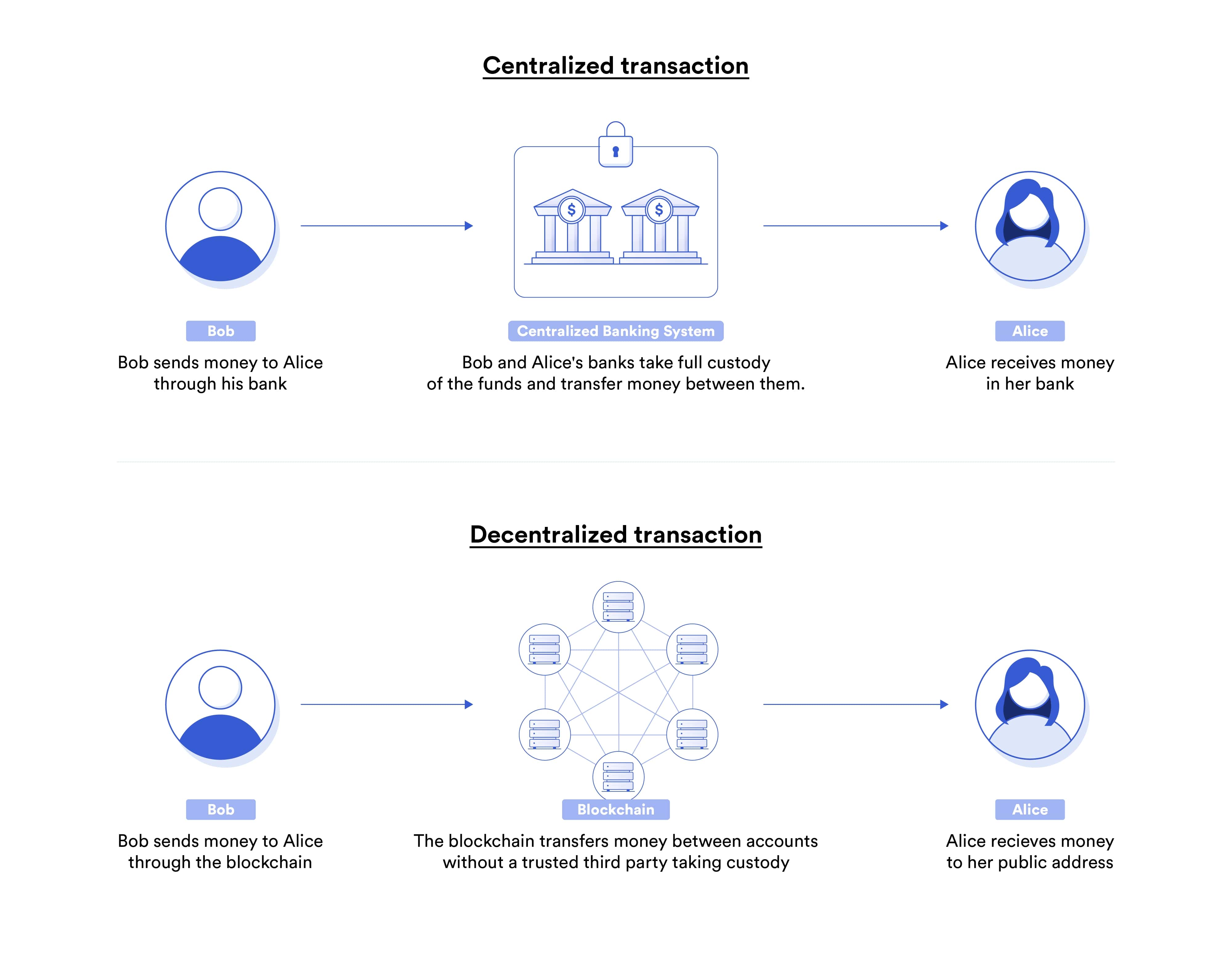 TradeFi vs. DeFi transaction
