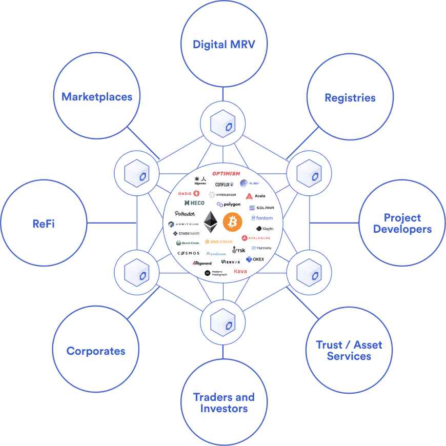 Diagram illustrating how the Chainlink Network enables climate solutions across an array of use cases.