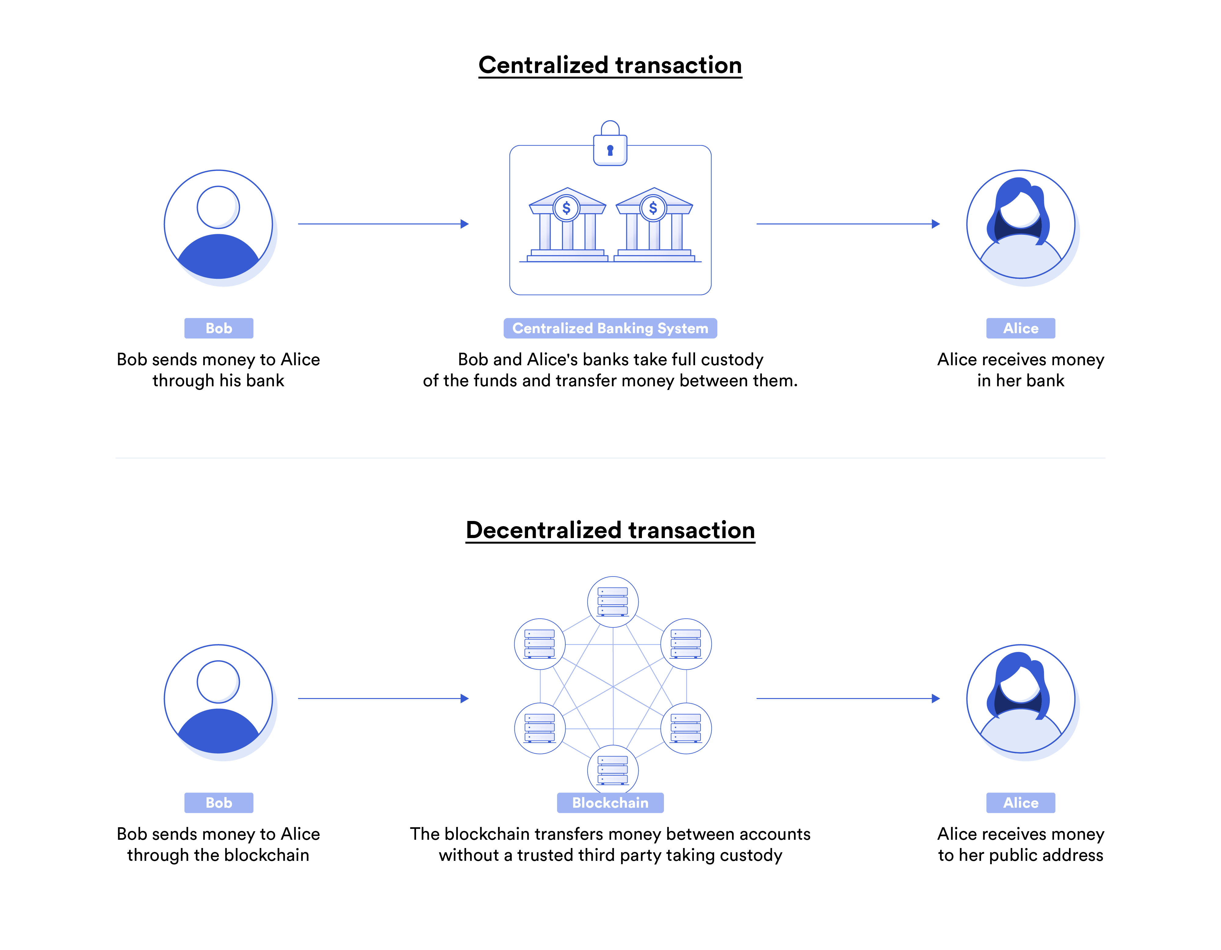 The difference in how the user’s funds are handled when making a payment through a blockchain vs. the banking system