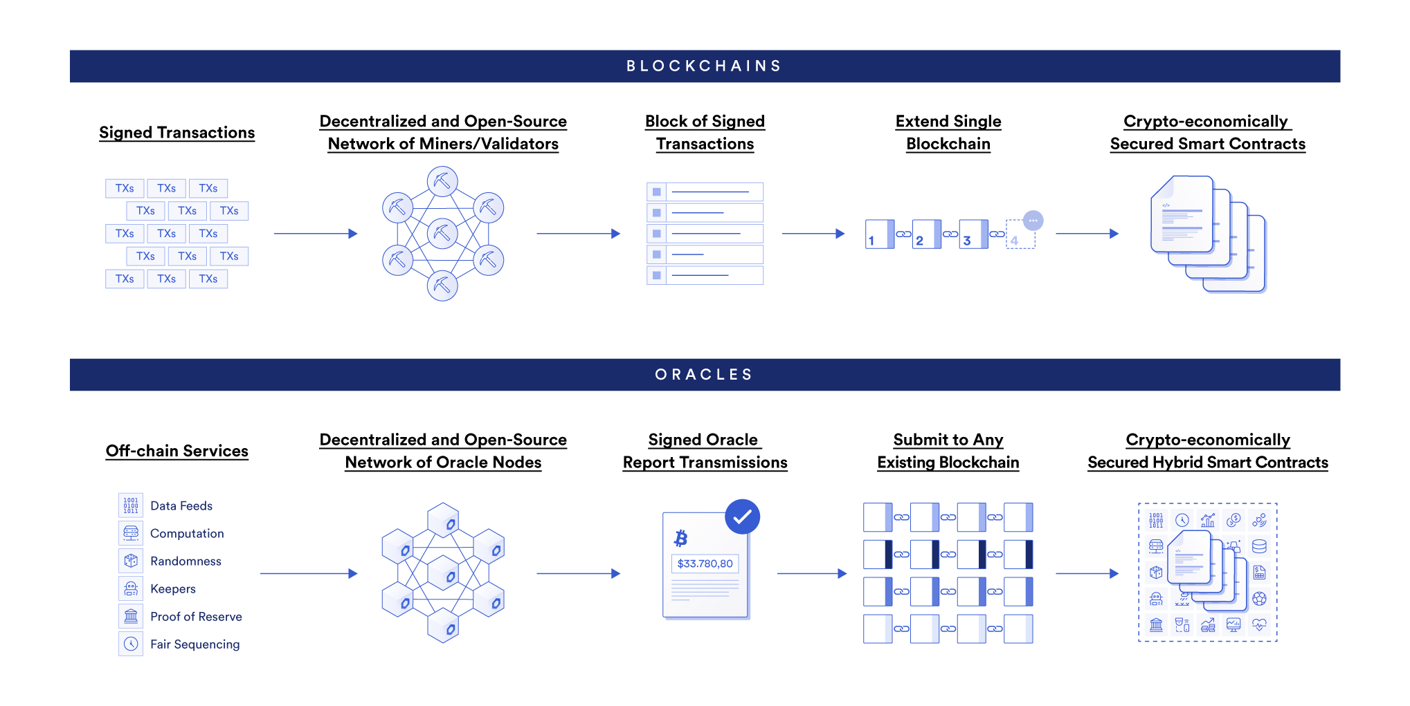 Blockchains and oracles share similar properties like open-source code, decentralized networks, cryptographic signatures, and cryptoeconomic security