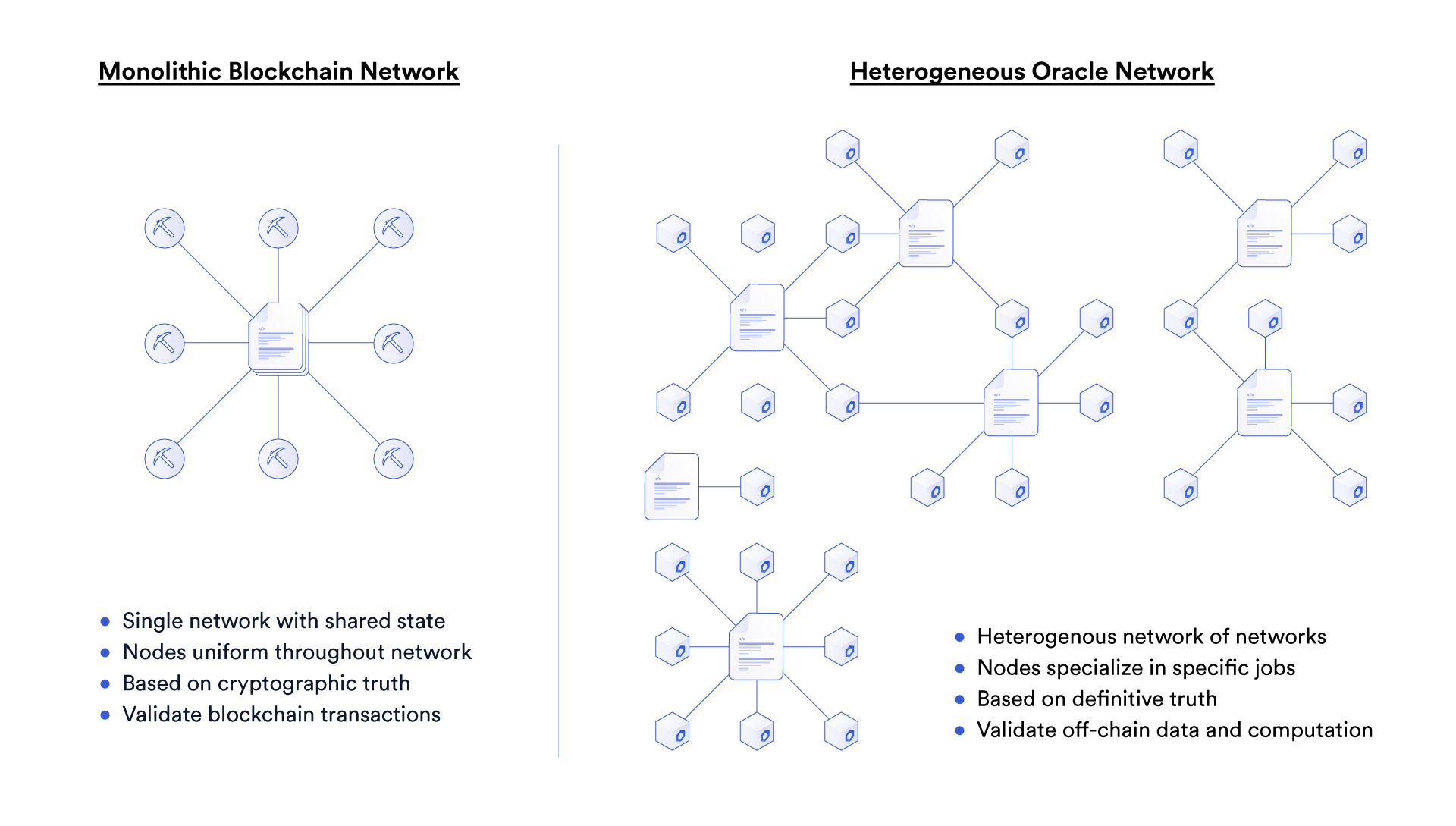 Monolithic blockchains act as a single network keeping a single source of shared truth. Heterogeneous oracle networks are a network of networks