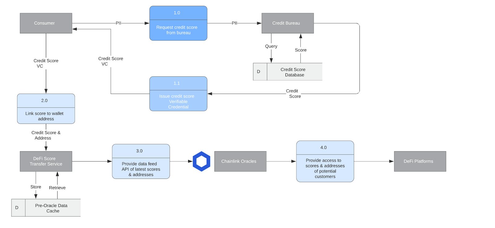 How Chainlink decentralized oracles connect credit scores to DeFi protocols