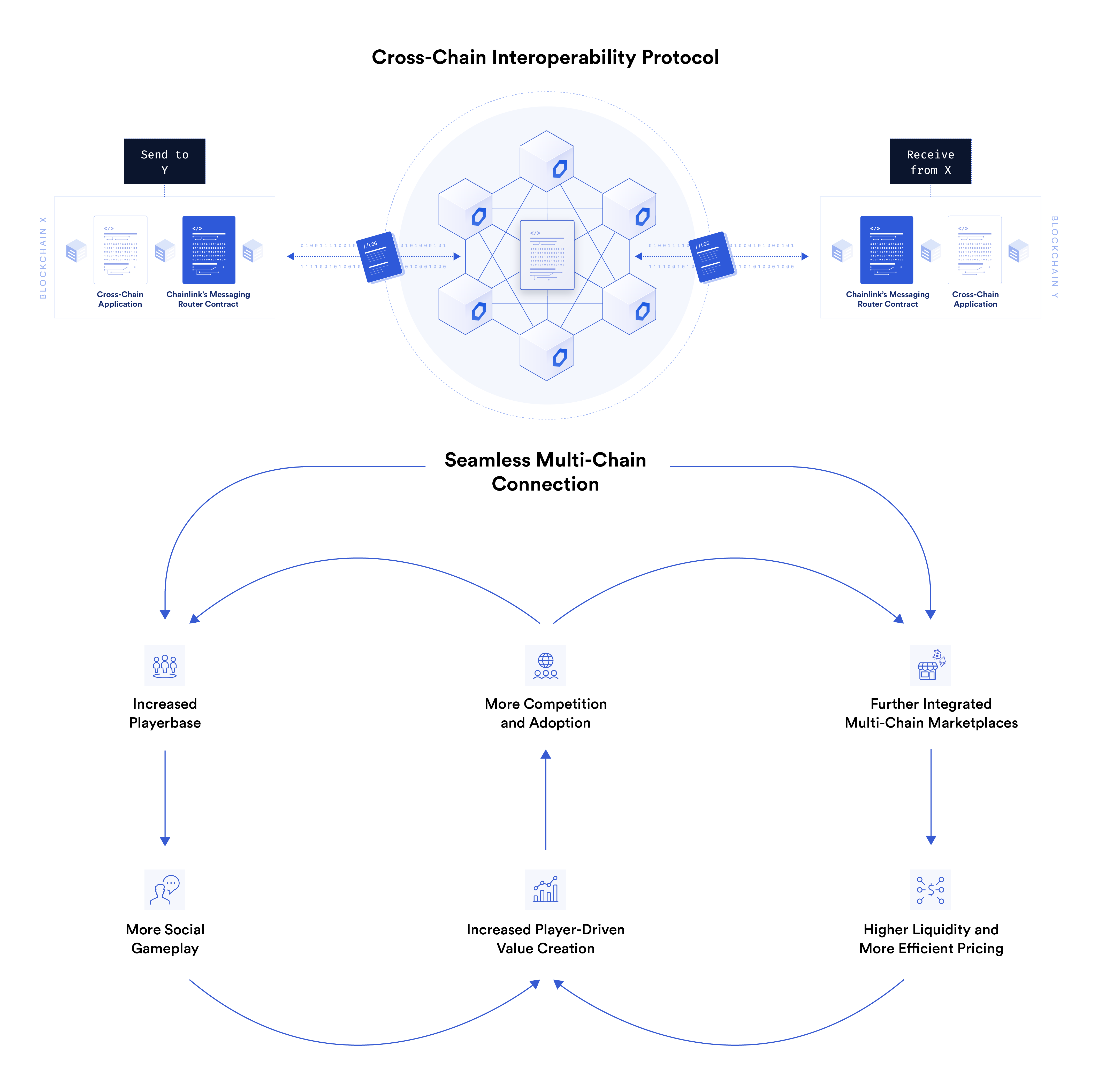 Cross-chain Interoperability protocol