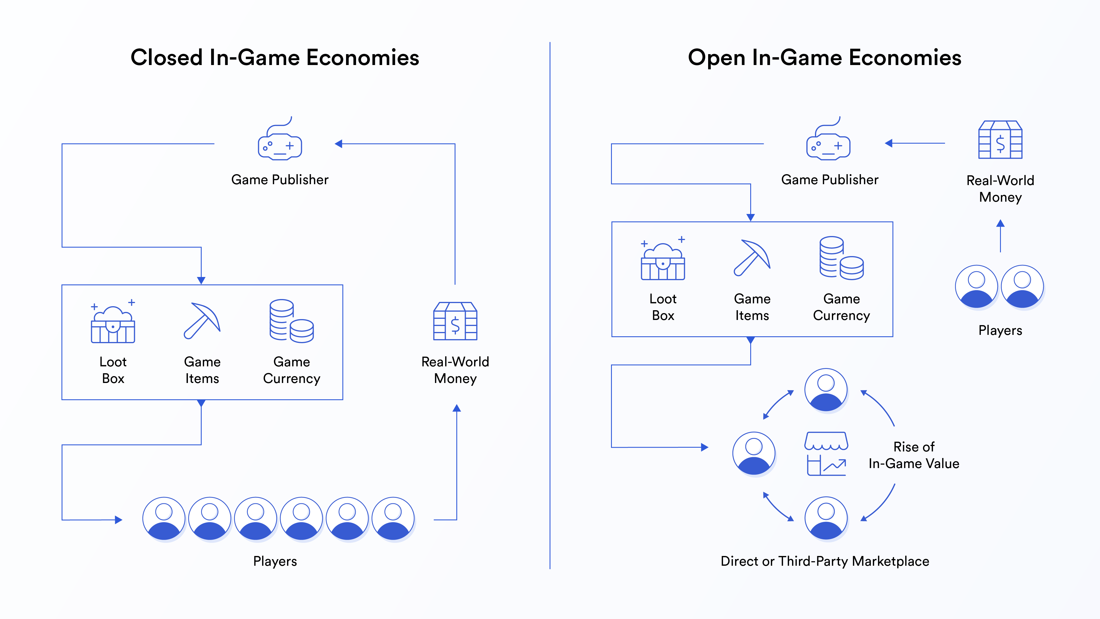 Open economies provide a foundation for catalyzing player-generated value from in-game goods