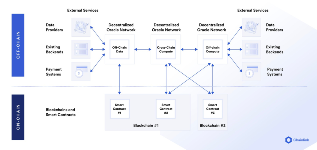 Visualizing the interactions between off-chain and on-chain resources
