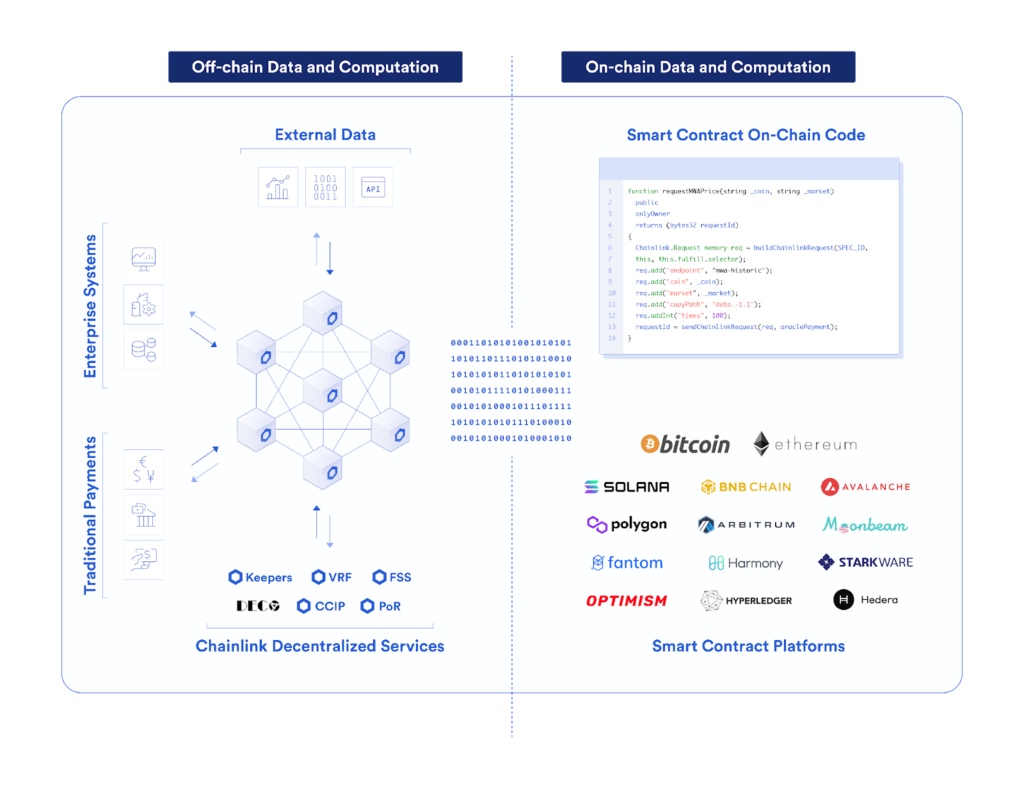 Hybrid smart contracts combine on-chain code with off-chain decentralized oracle networks to enable more advanced blockchain-based applications