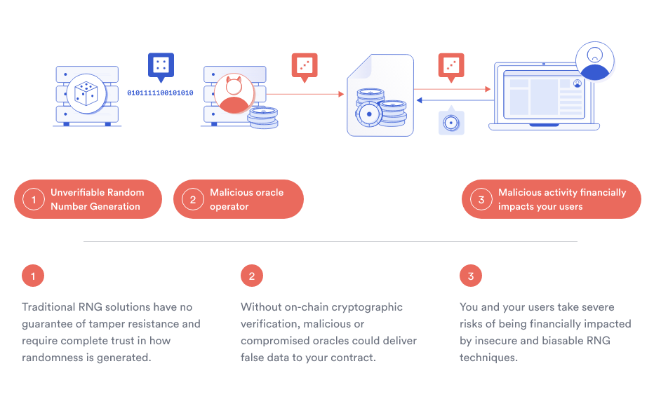 Off-chain RNG solutions from traditional APIs don’t provide proof of integrity and tamper resistance, allowing for manipulation