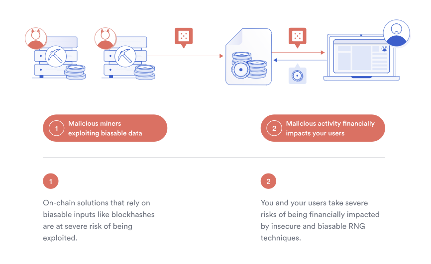 Blockchain miners/validators can exploit blockchain-based RNG solutions