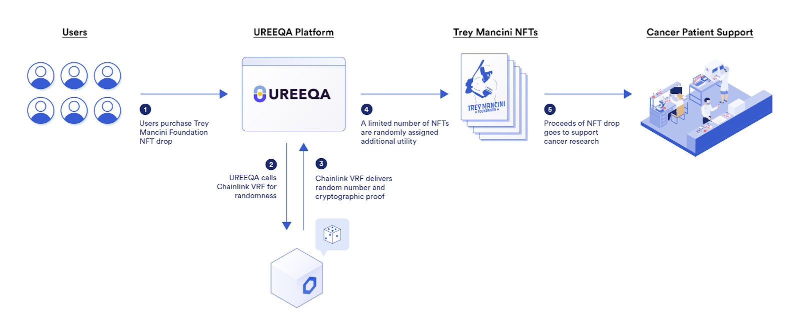 UREEQA used Chainlink VRF to mint Trey Mancini NFTs to support cancer research