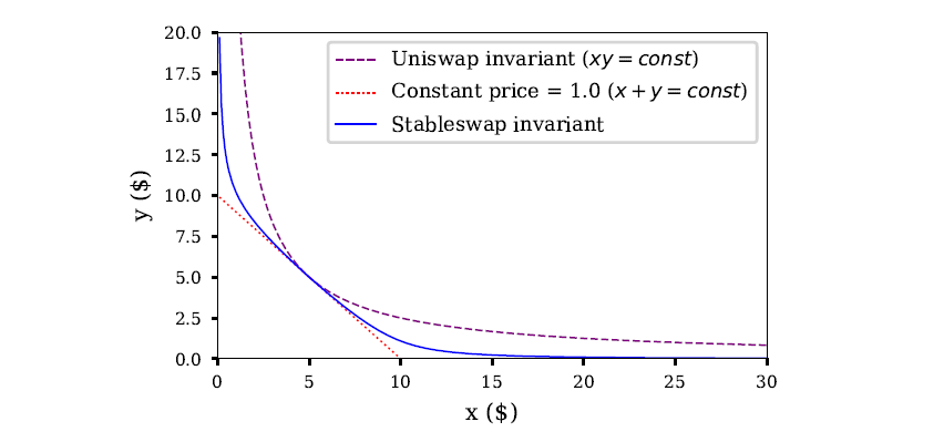 Curve whitepaper‌‌