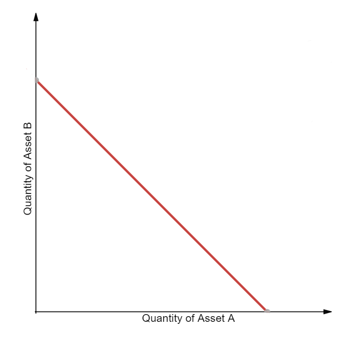 A visualization of a constant sum market maker