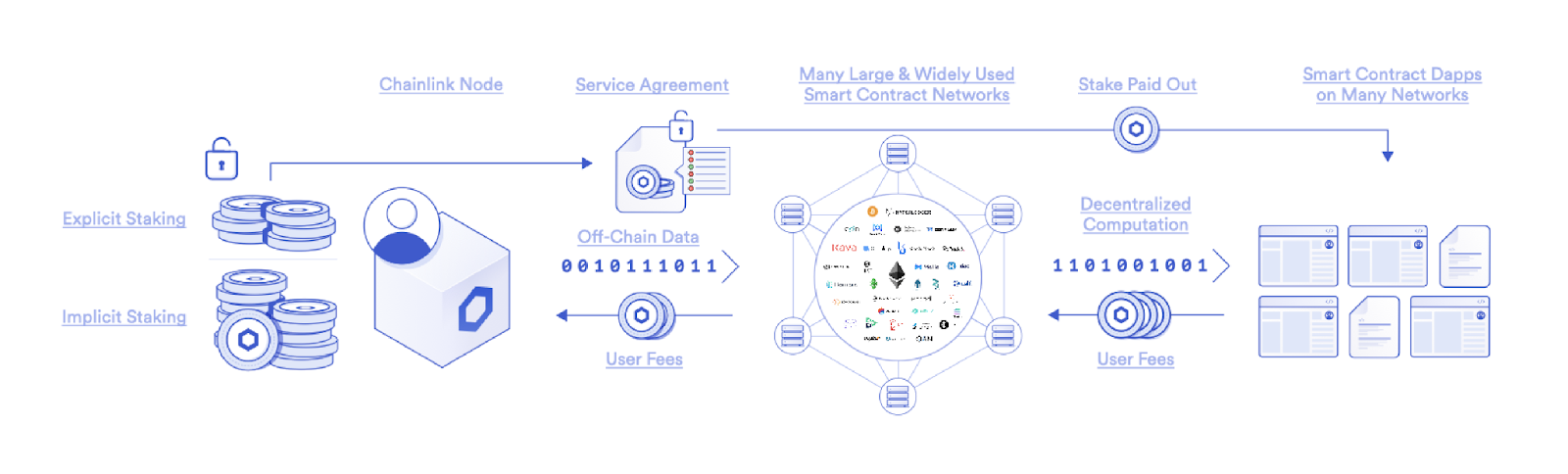Chainlink staking combines implicit staking in the form of oracle node reputation systems and future fee opportunities