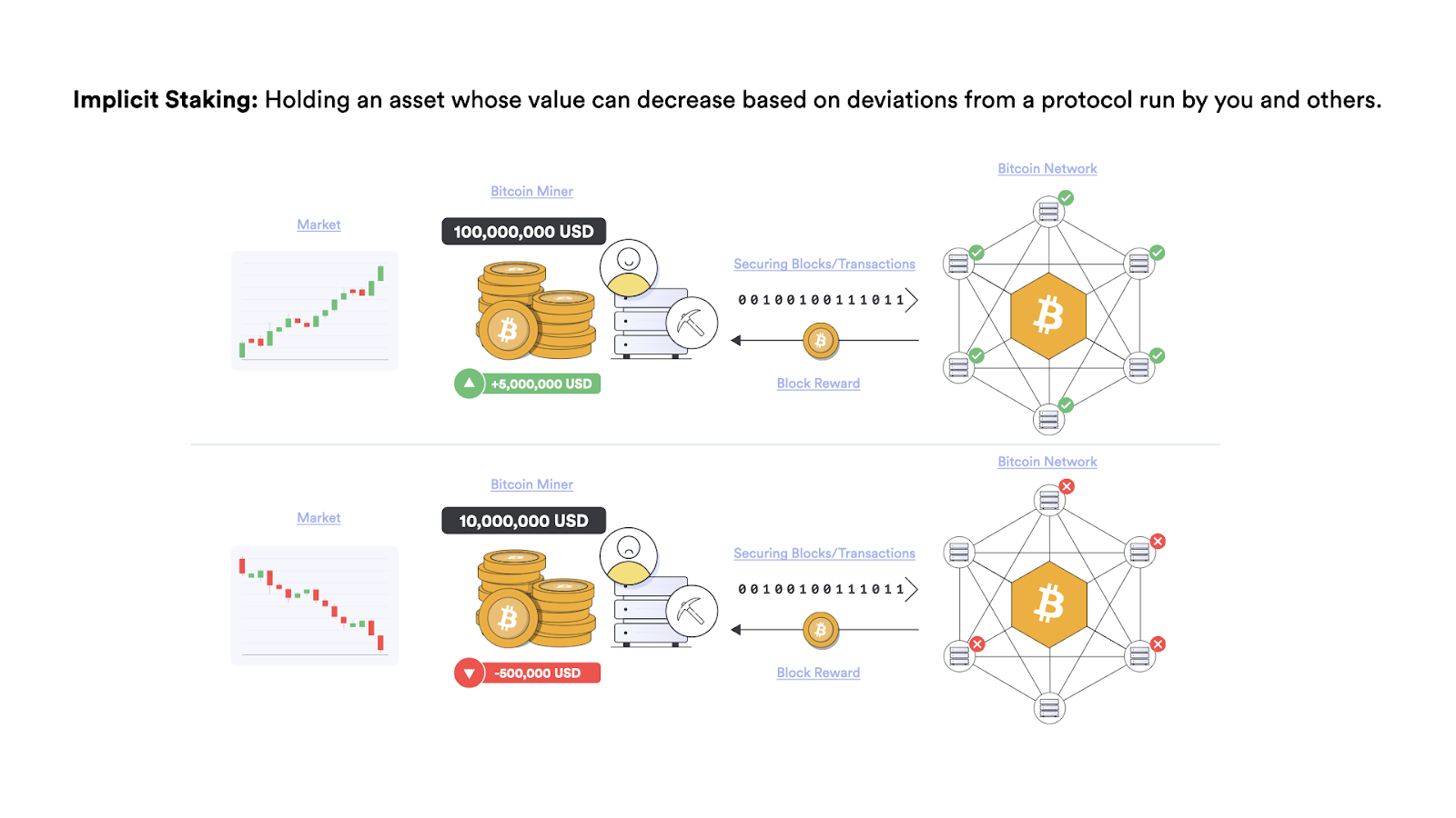 Though Bitcoin does not have conventional staking, it does have a form of implicit staking where miners are rewarded in an asset (BTC)