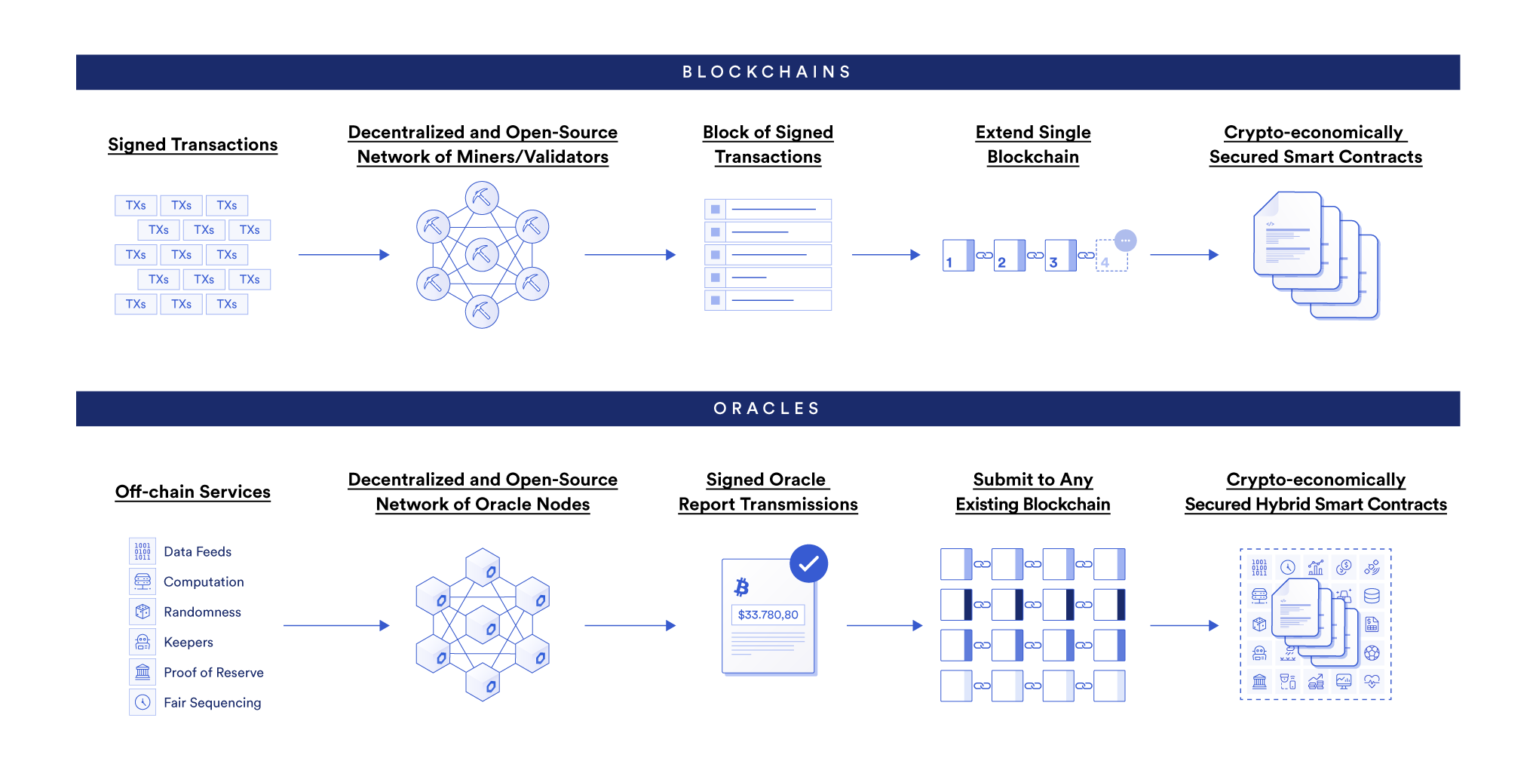 Blockchains achieve consensus around validated blocks of transactions, while oracle networks achieve consensus on external data and off-chain computation