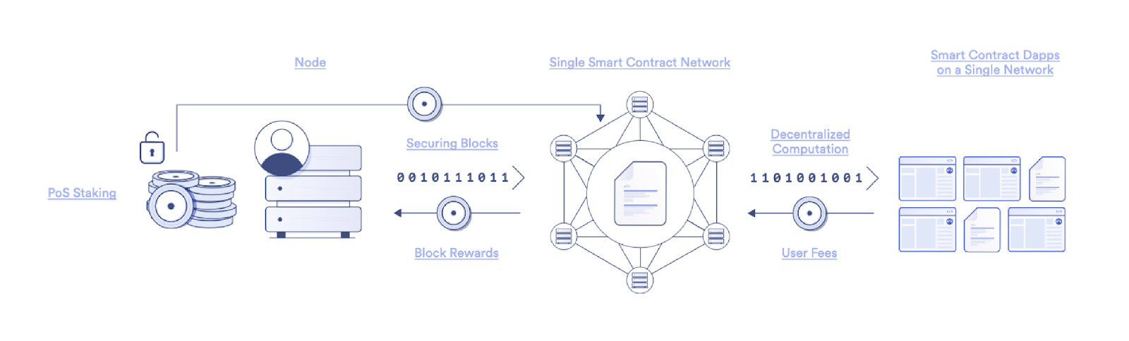 PoS blockchains utilize explicit staking, where validators put down a staking deposit that can be confiscated if they deviate from the protocol rules