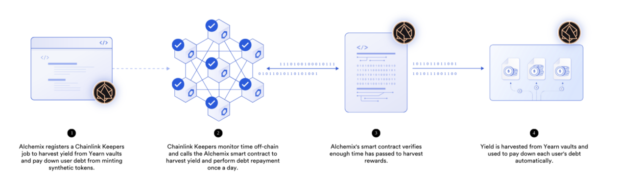 Alchemix uses Chainlink Automation to trigger yield harvesting