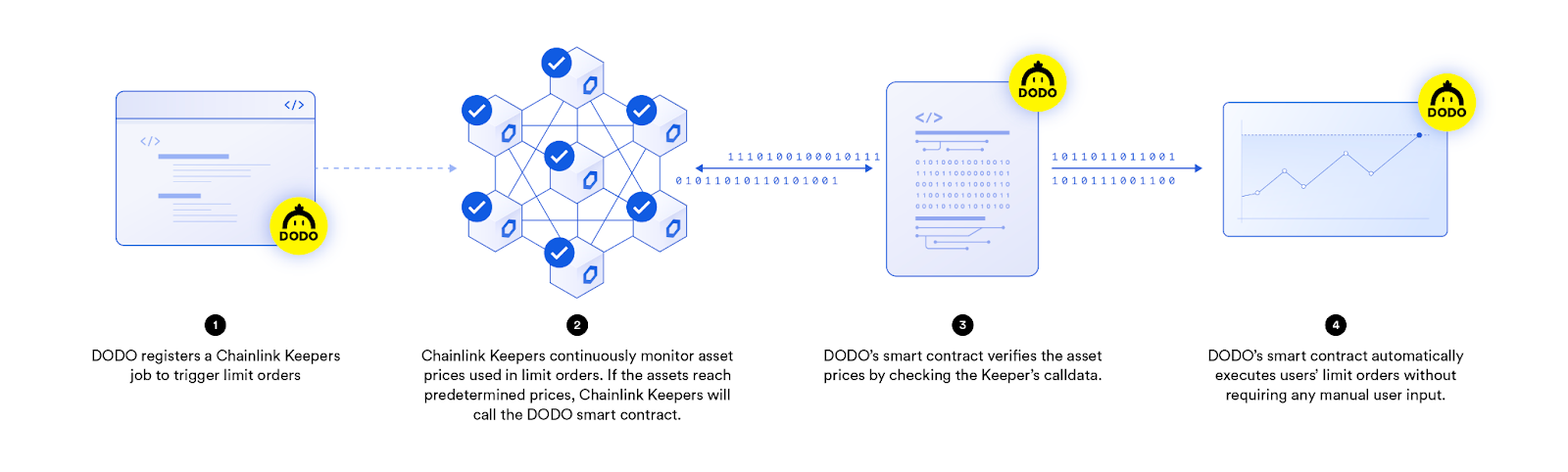 DODO is integrating Chainlink Automation for automated limit order functionality