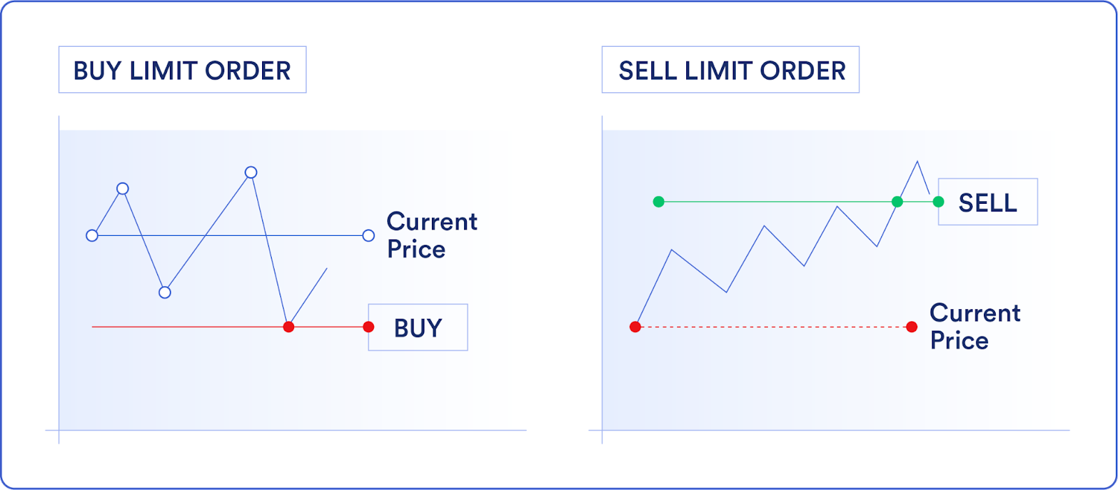 Limit orders allow traders to specify future entry and exit points