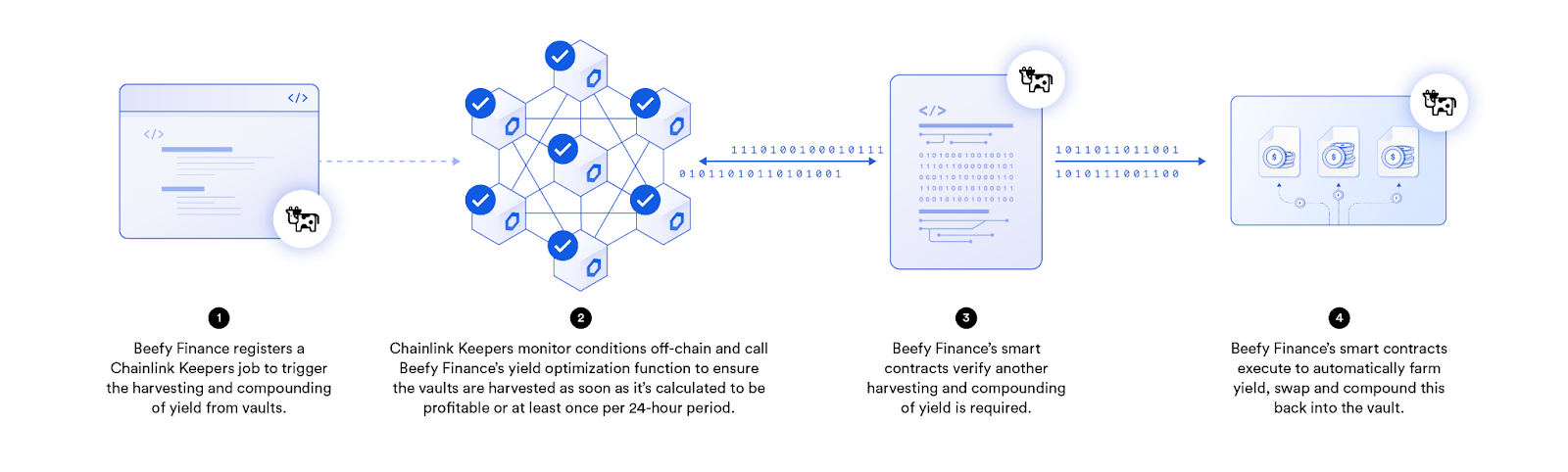 Beefy Finance is integrating Chainlink Automation to harvest and compound yield in a fully decentralized manner