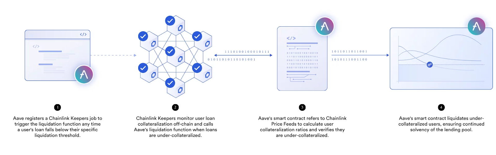 Aave is integrating Chainlink Automation to trigger liquidations for undercollateralized loans on the platform