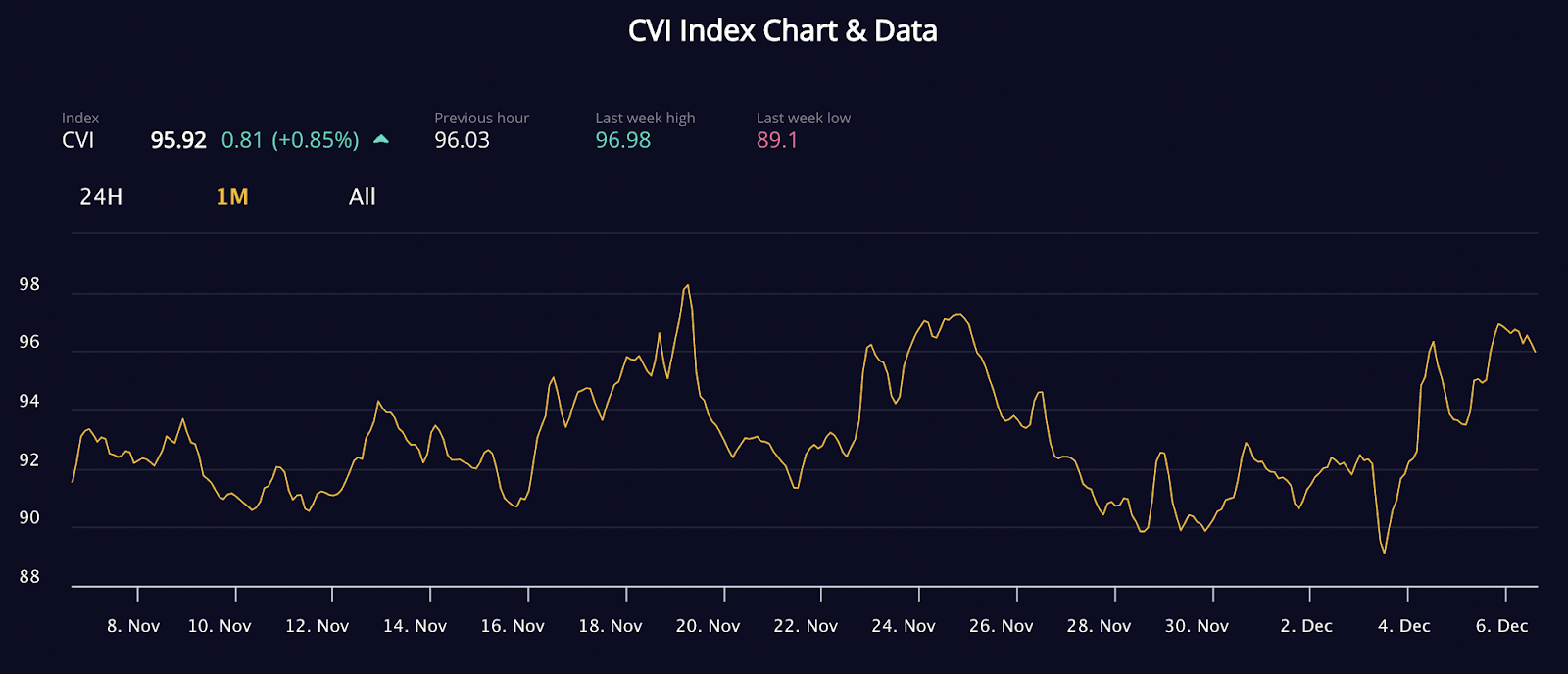 The Crypto Volatility Index uses Chainlink Automation for automated rebases
