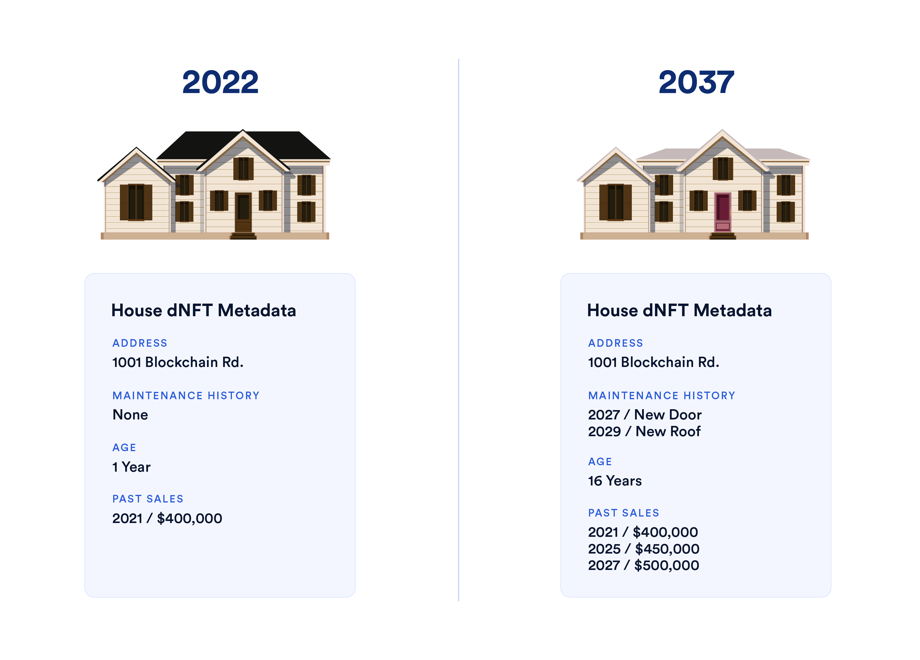 The metadata of dNFTs representing property can change to reflect maintenance history, past sales, and more