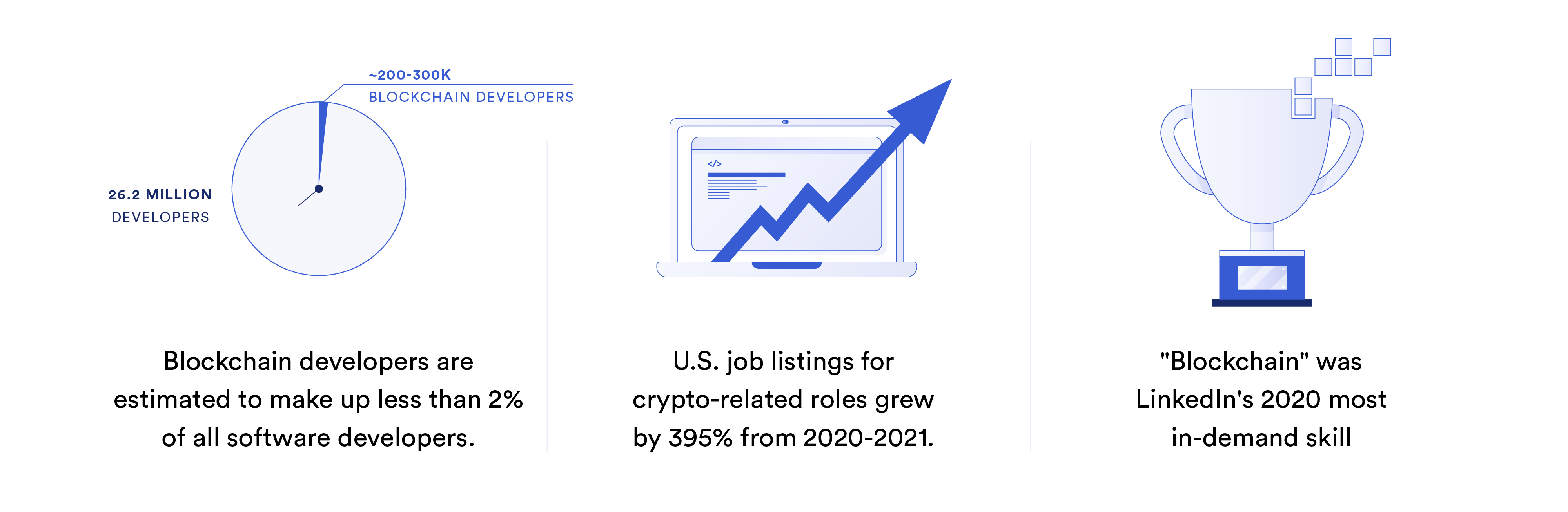 A diagram showing statistics about the Web3 development population and hireability.