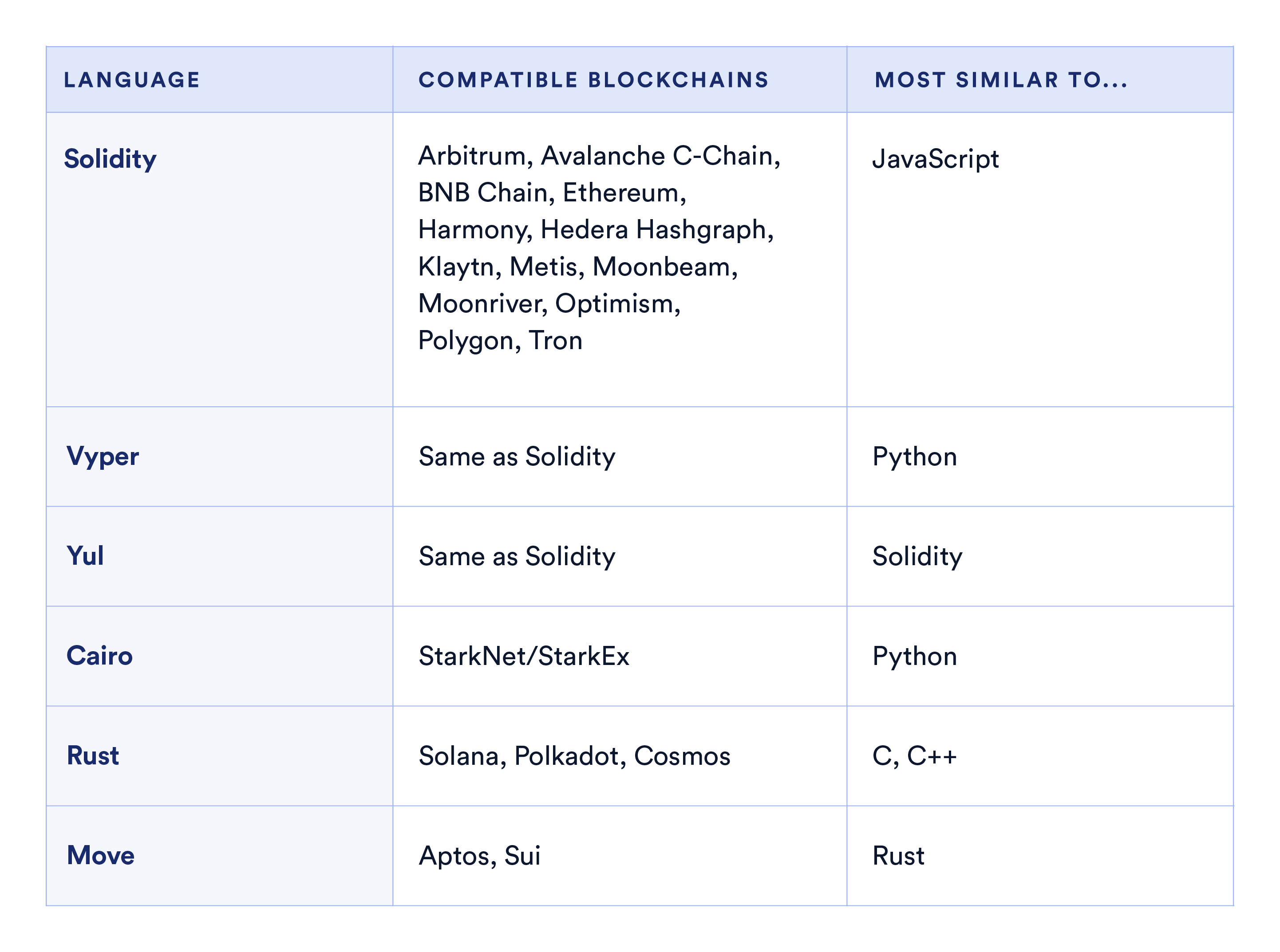 A chart breaking down languages, compatible blockchains that support them, and the language they're most similar to.