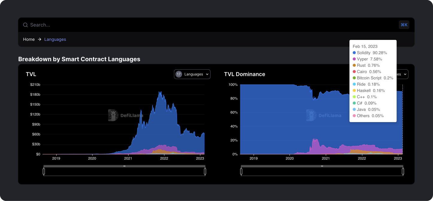 A DefiLlama chart showcasing top smart contract language by total value locked in applications. 