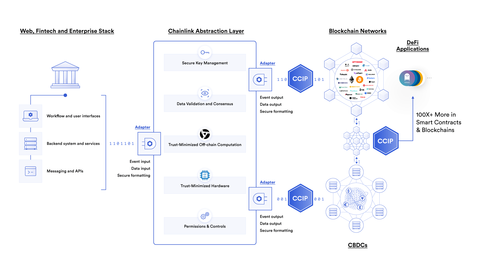 Chainlink CCIP for web2 and capital markets