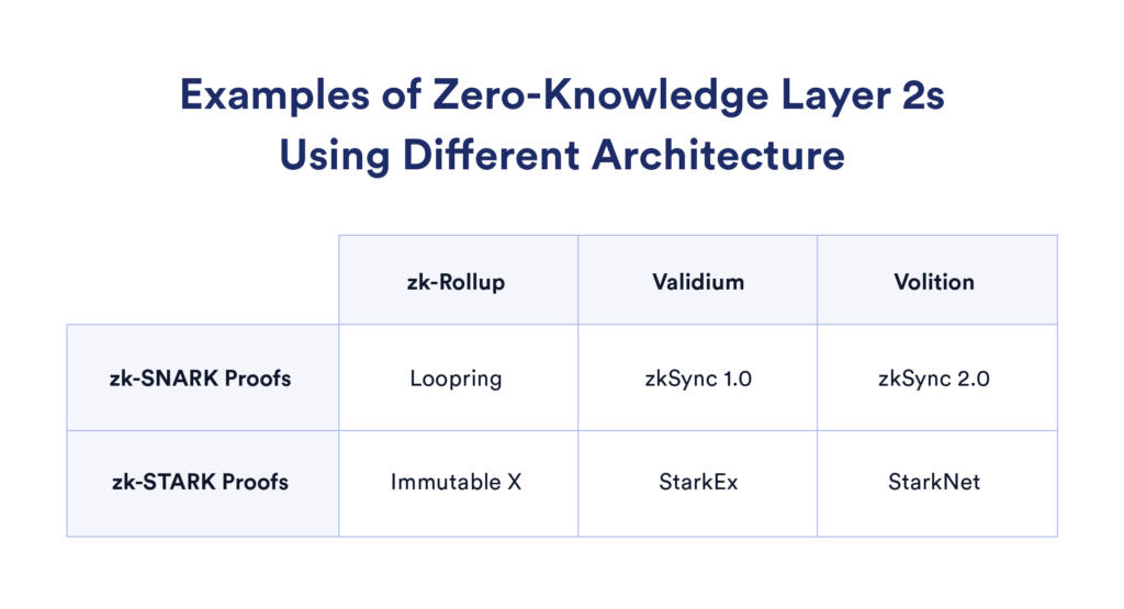 Chart highlighting zk-SNARK and zk-STARK based layer 2 solutions. 