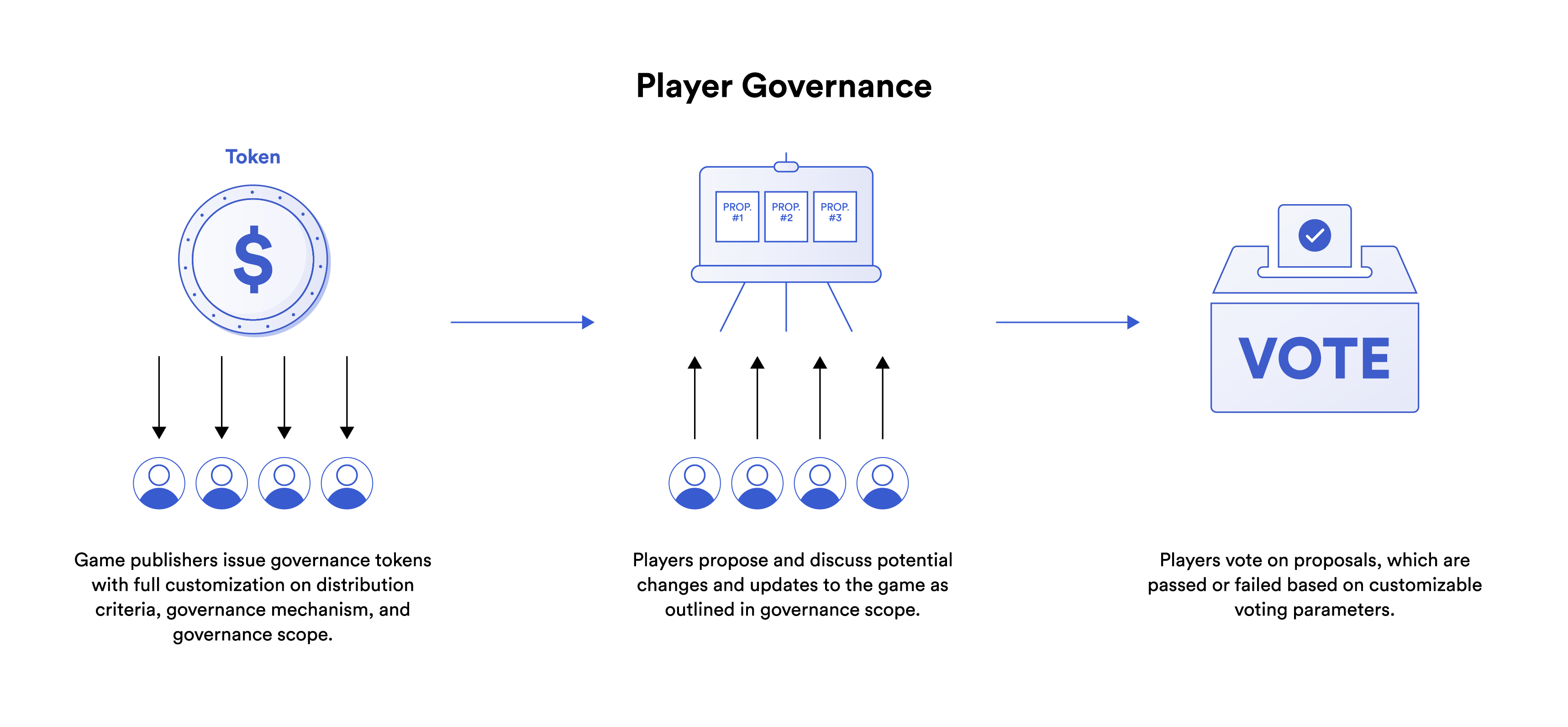 A basic model of how player governance using tokens can work. All aspects of this are customizable.