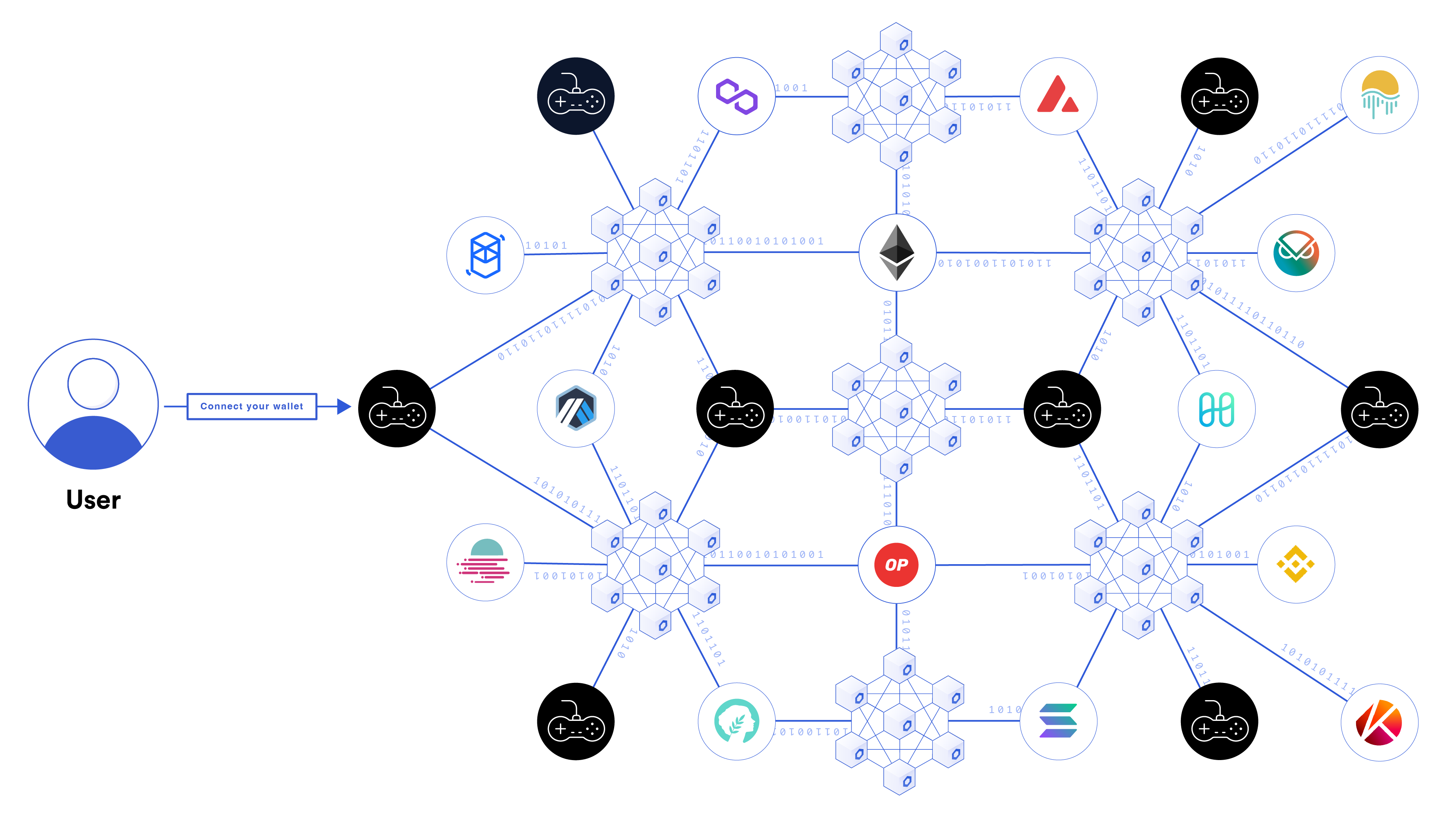 An open blockchain interoperability standard unlocks a universal blockchain gaming ecosystem.