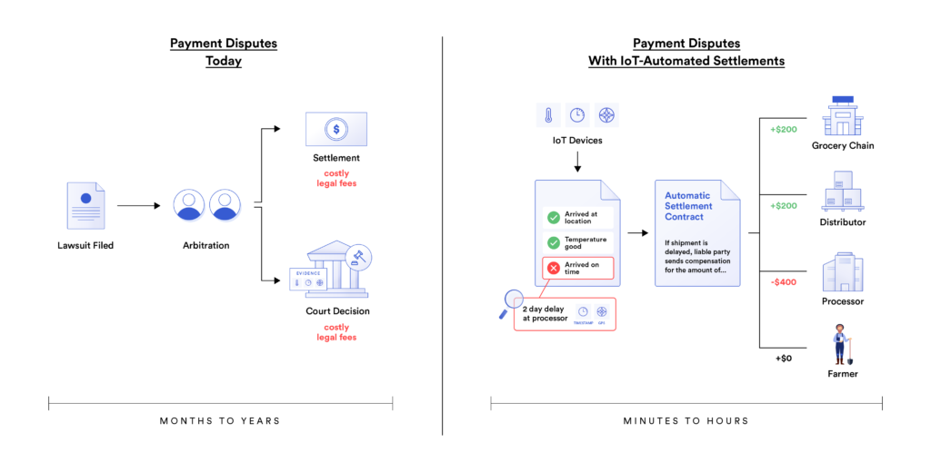 Image showing the difference between current dispute resolution mechanisms and one powered by IoT automation.