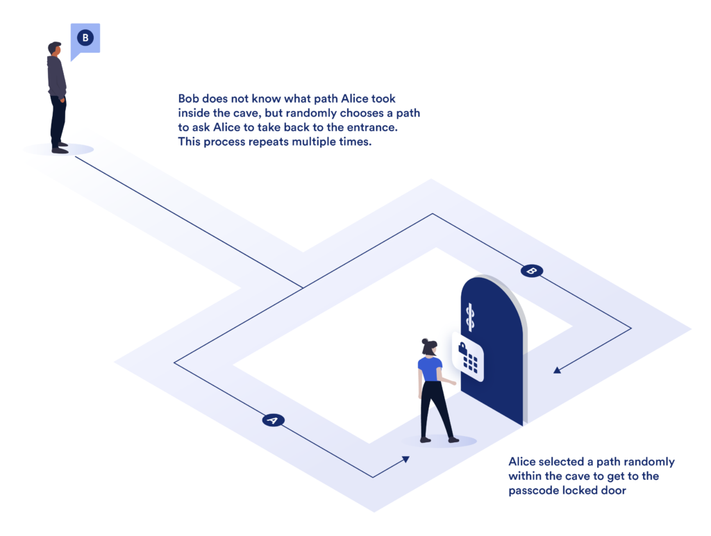 Image showing how a zero-knowledge proof works to prove knowledge about data without revealing the data to another party.