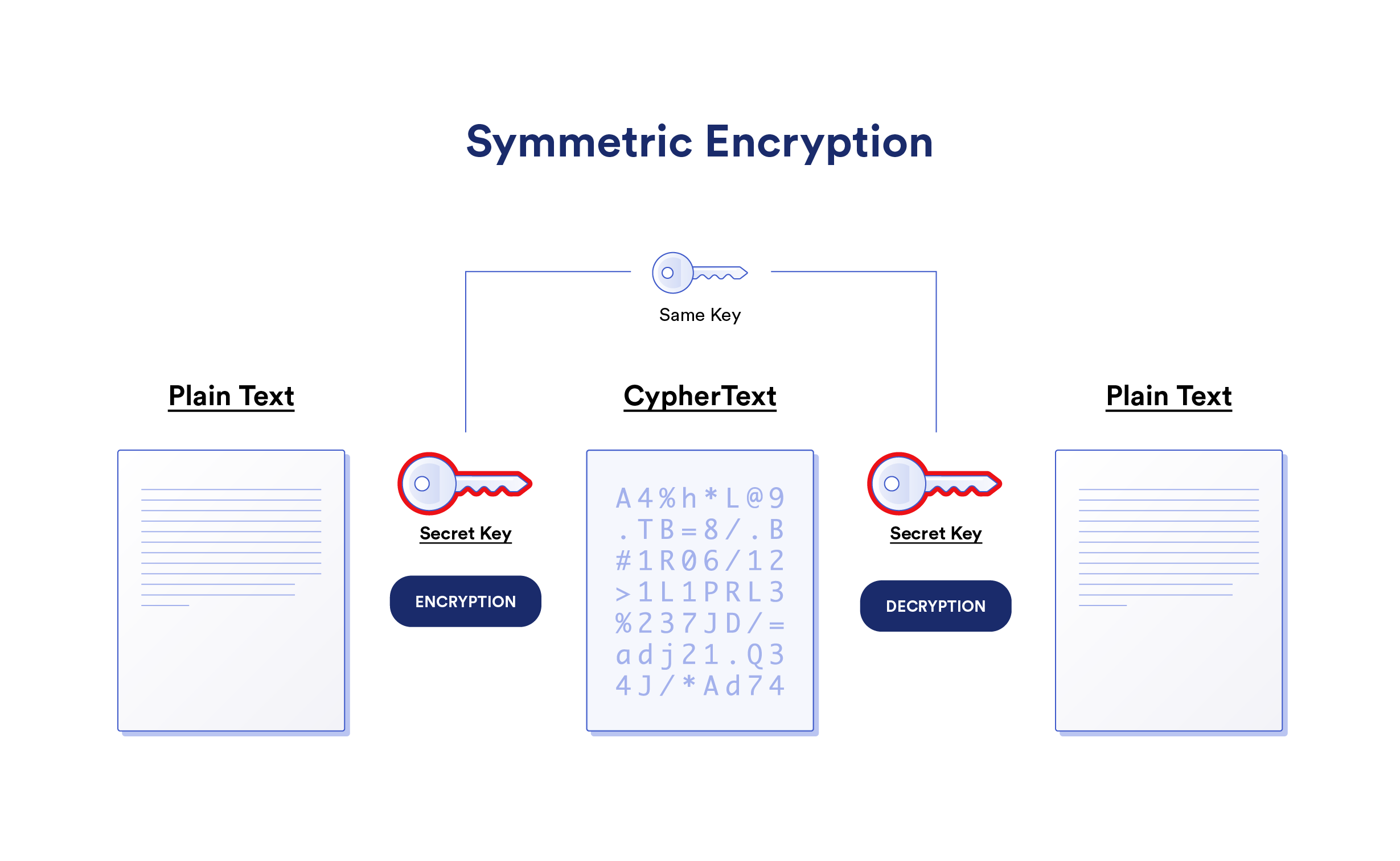 A diagram showing how symmetric key encryption works.