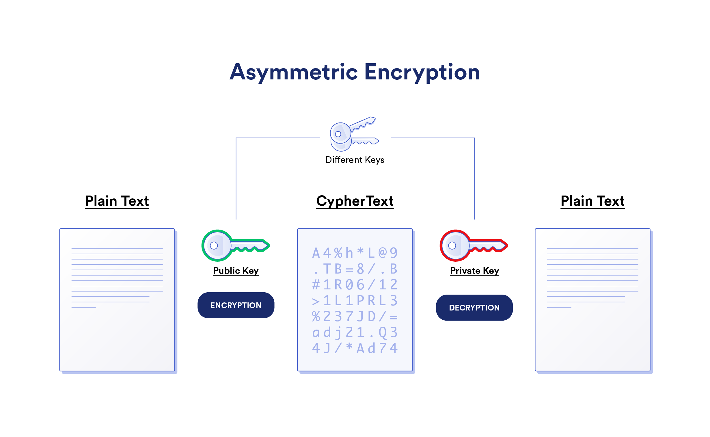 A diagram showing how asymmetric key encryption works.