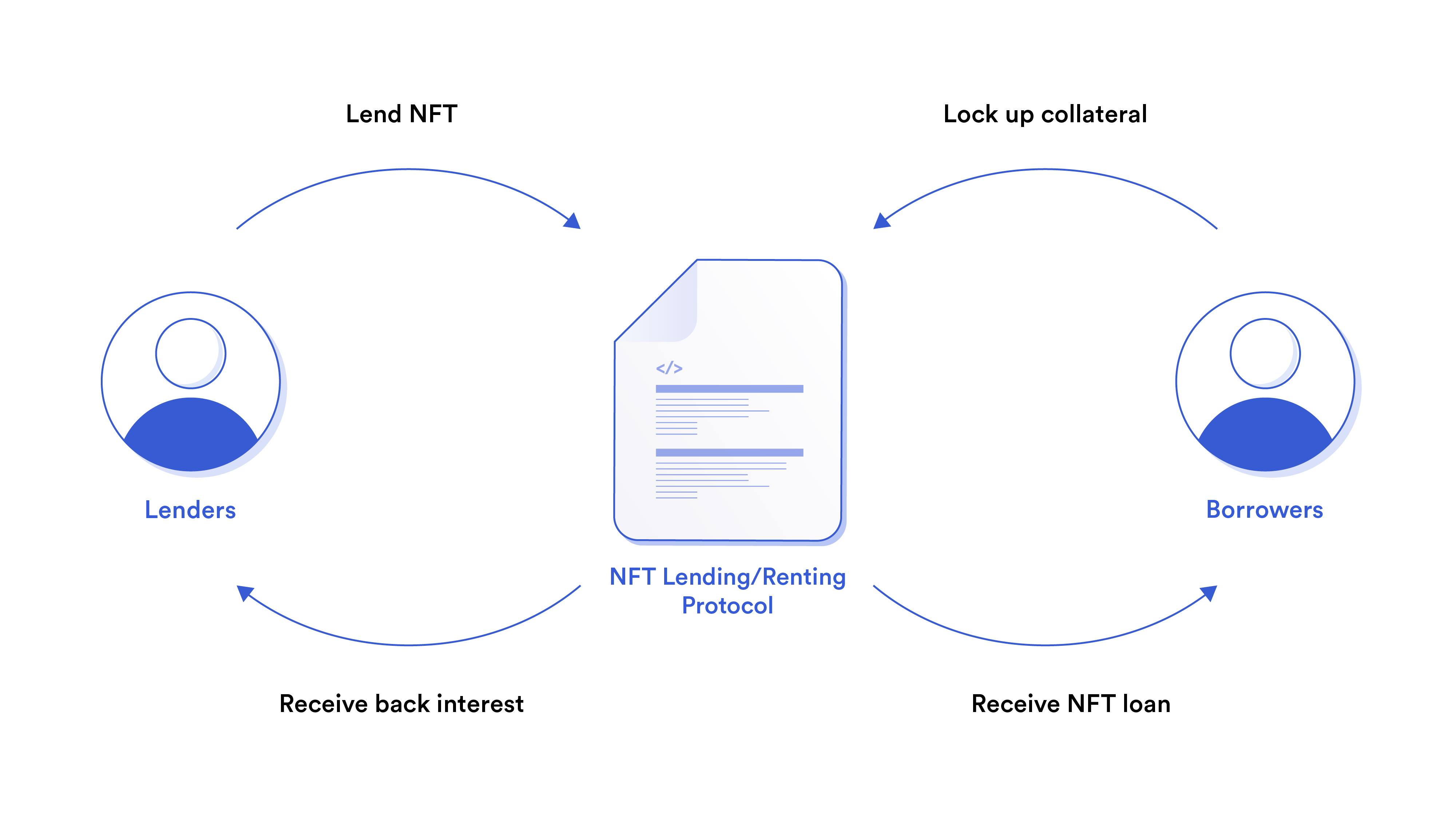 NFT lending and renting
