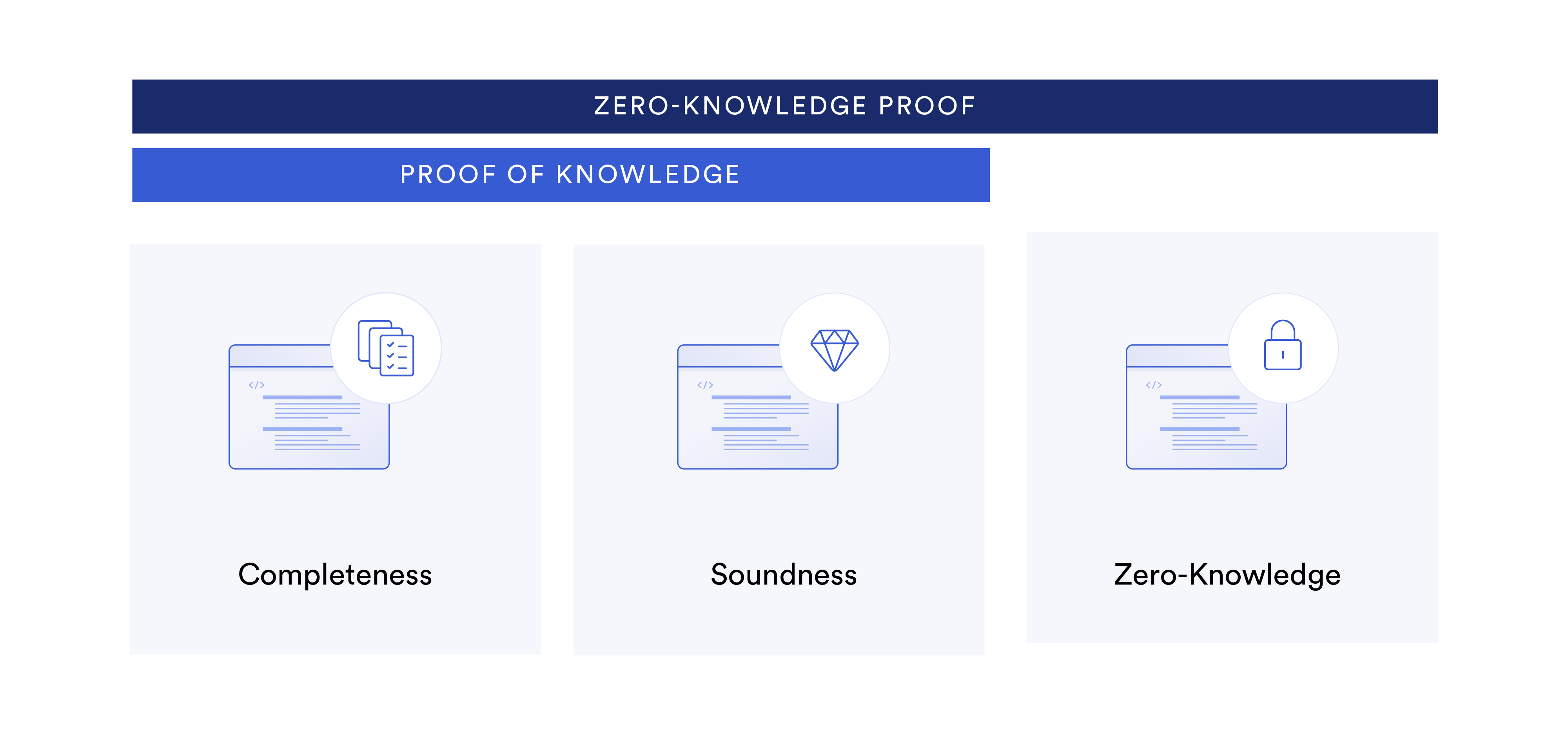 A diagram showing the different classifications between proofs of knowledge and zero-knowledge proofs. 