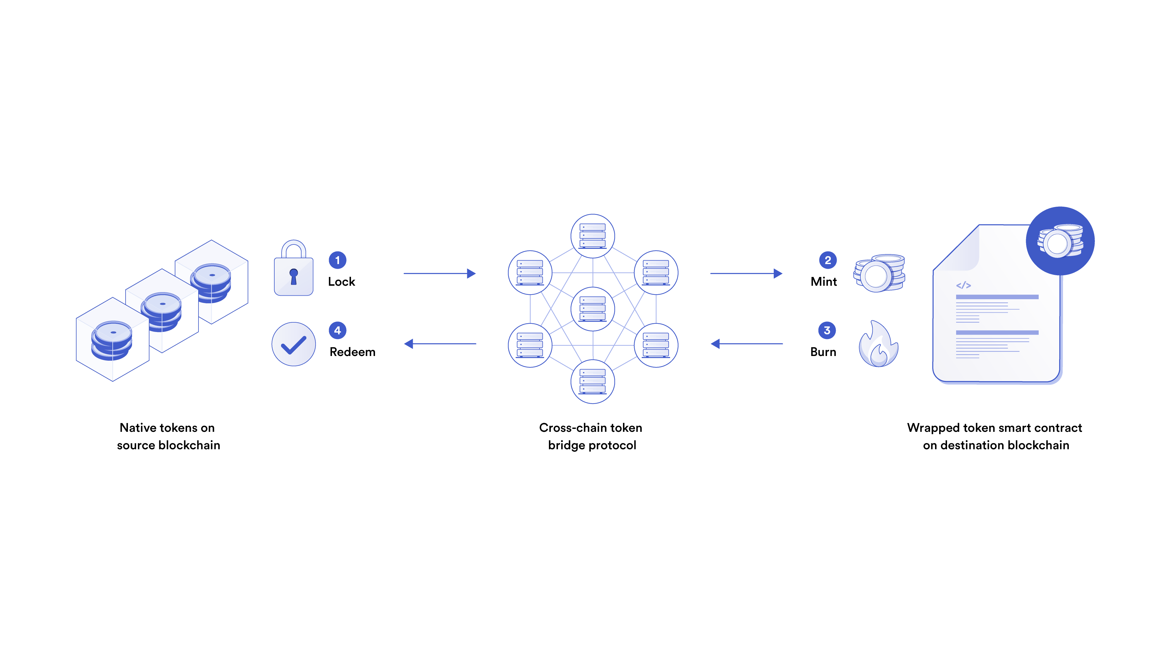 A simple diagram showing how cross-chain token bridges operate.
