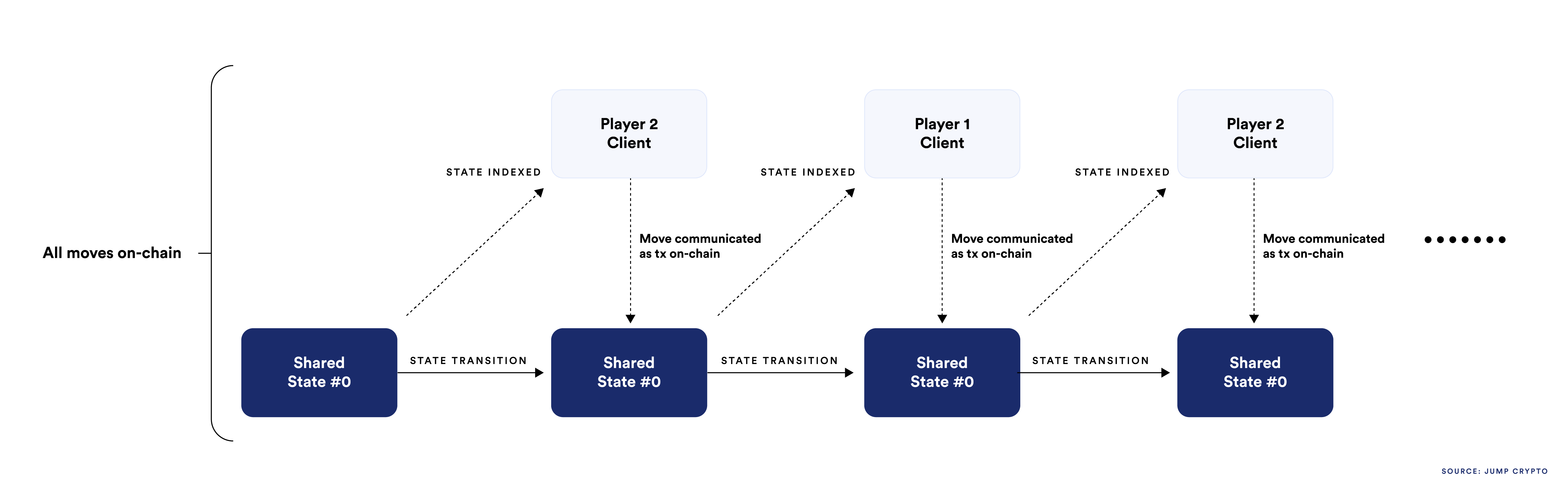A diagram showing the technical architecture of an on-chain game.