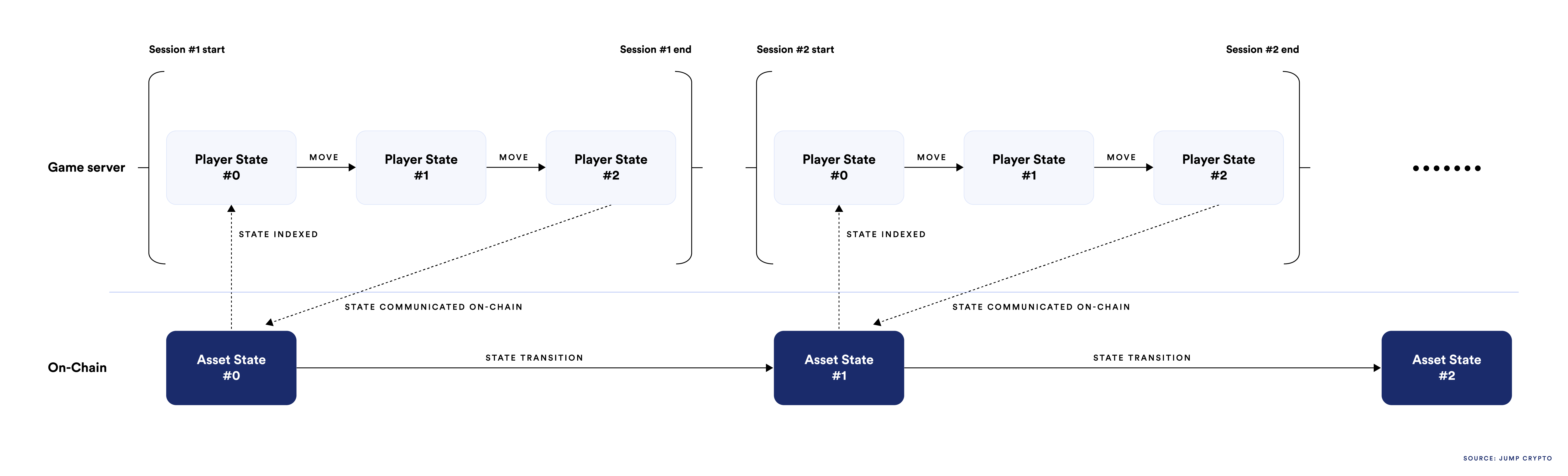 A diagram showing the technical architecture of a traditional blockchain game. 