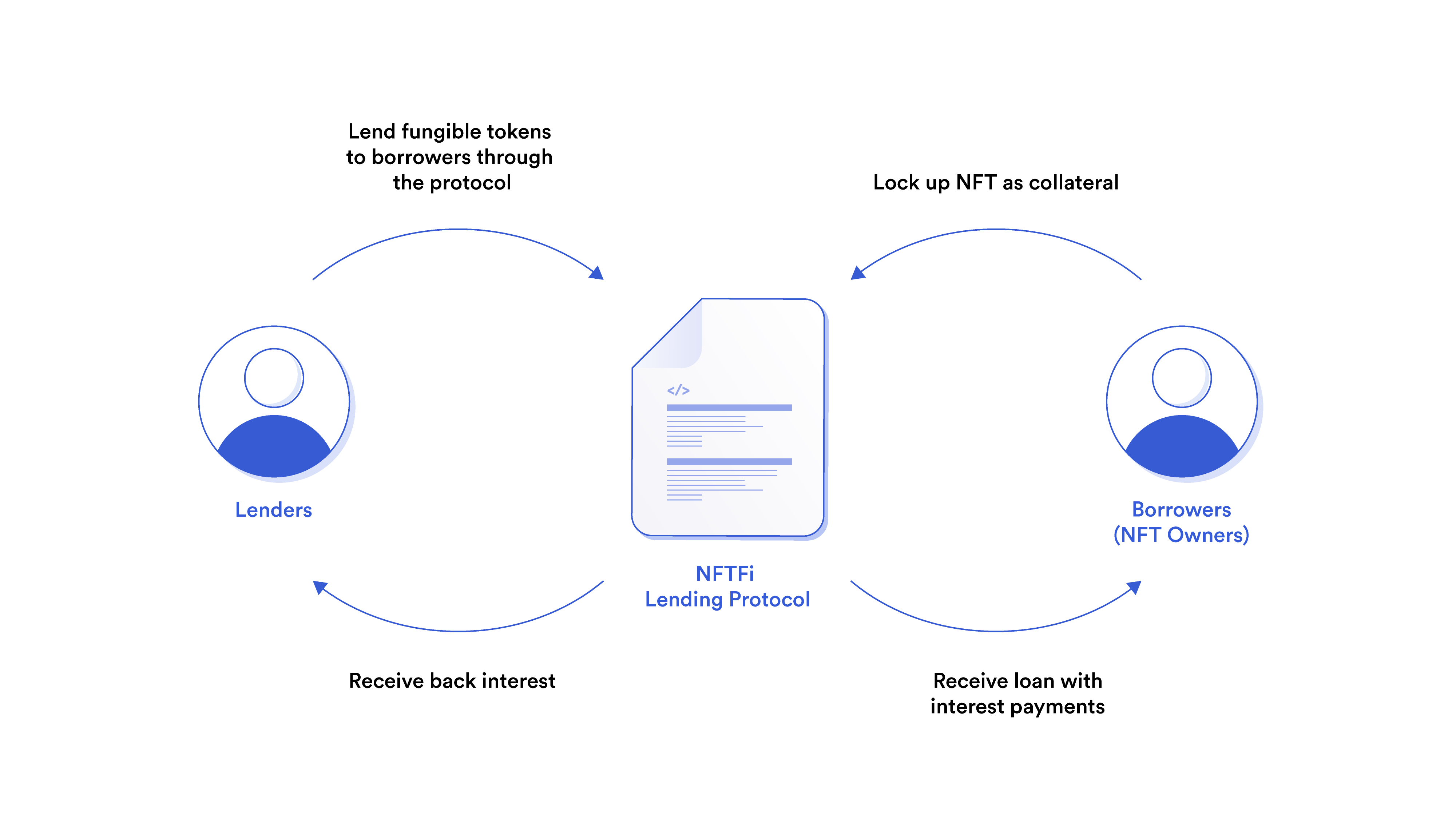 NFTFi lending and borrowing protocols help unlock liquidity for borrowers and provide novel forms of yield for lenders.