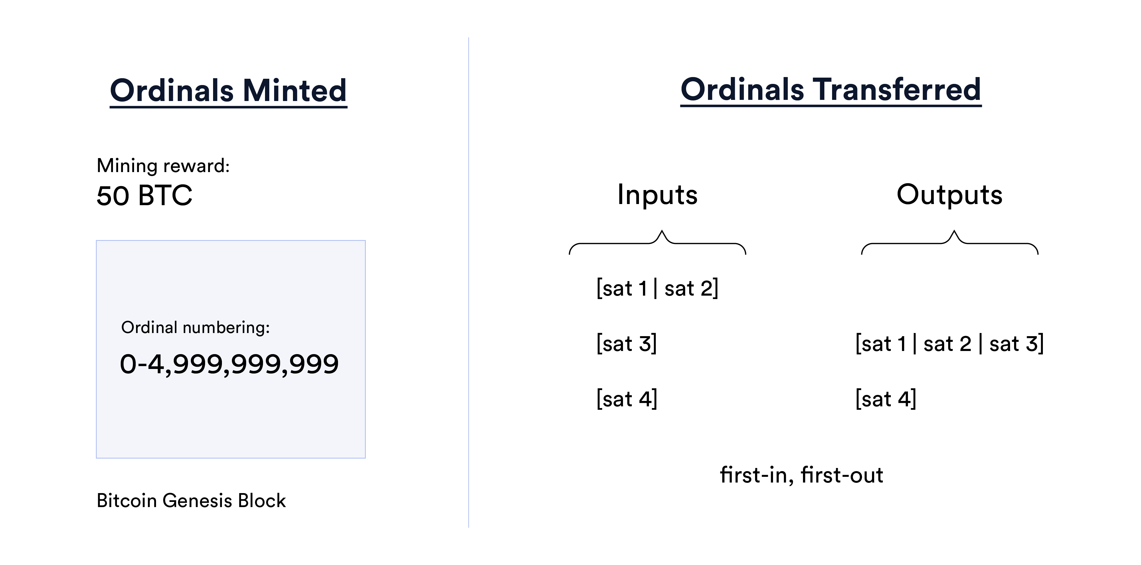 A diagram showing how satoshis are ordered when mined and tranferred.