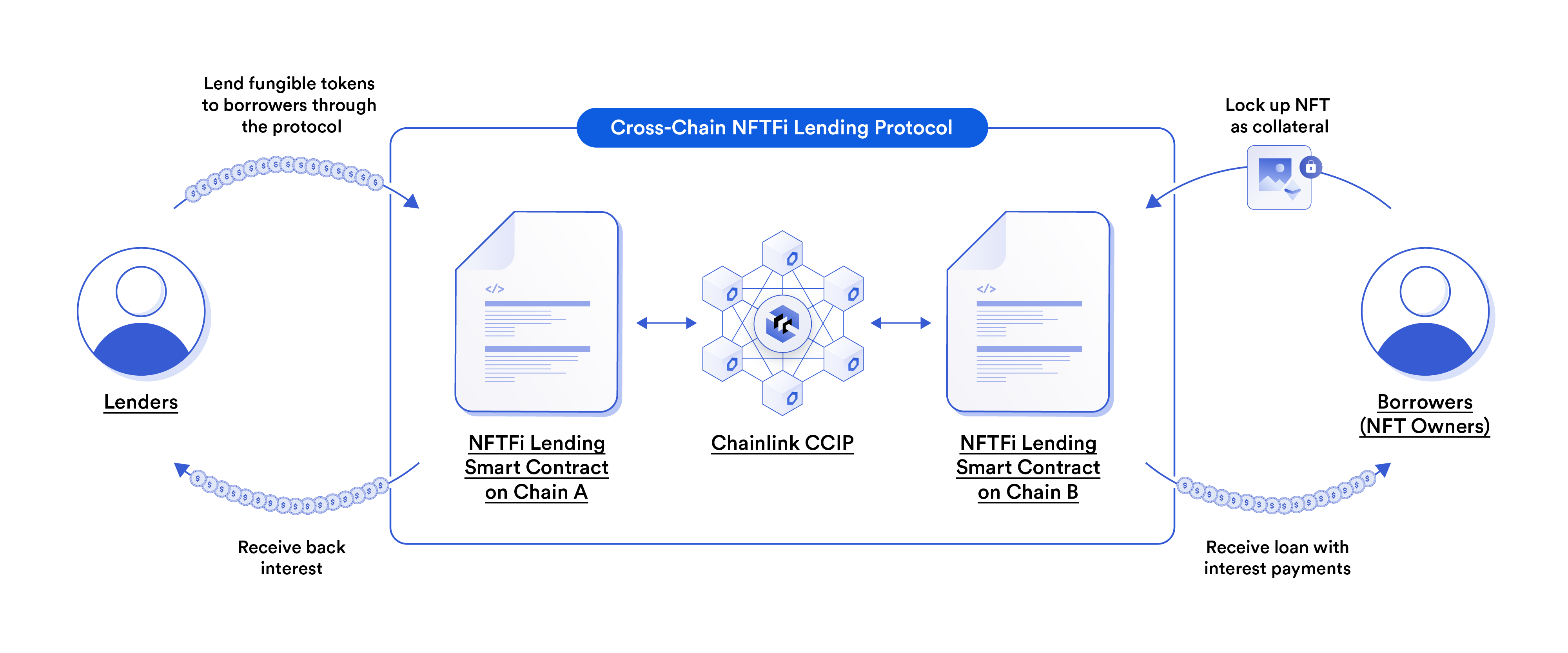 A diagram showing how a cross-chain NFTFi lending and borrowing protocol works.