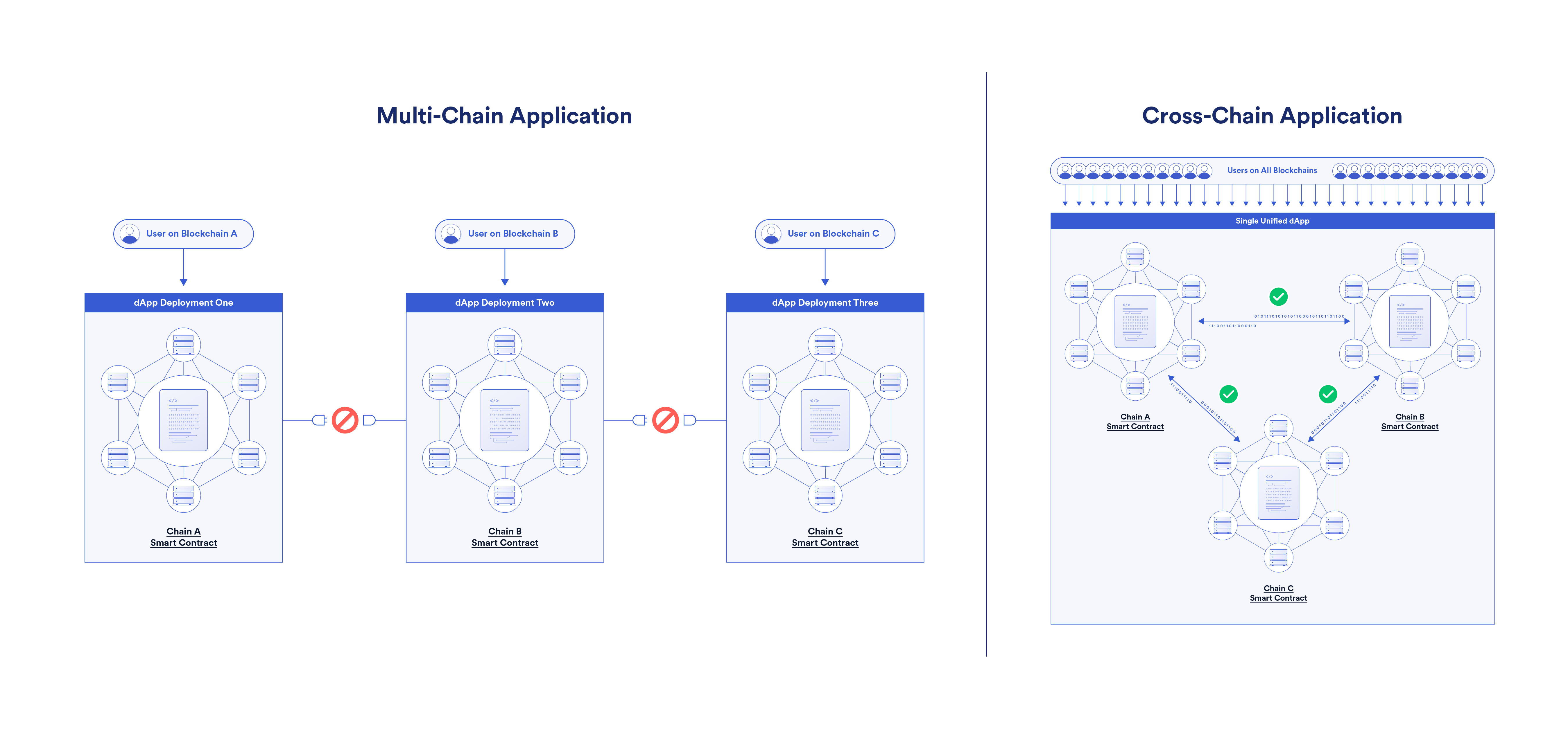 A diagram showing the difference between a cross-chain and multi-chain application.